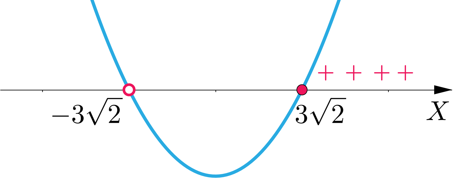 Ilustracja przedstawia poziomą oś X oraz parabolę z ramionami skierowanymi w górę przecinającą oś w niezamalowanym punkcie o współrzędnej minus 3 pierwiastki kwadratowe z 2 oraz w zamalowanym punkcie o współrzędnej 3 pierwiastki kwadratowe z dwa. Plusami zaznaczono część wykresu znajdującą się nad osią na prawo od zamalowanego punktu.