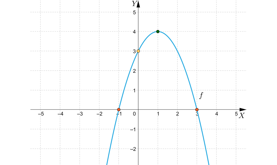 Ilustracja przedstawia poziomą oś X od minus pięciu do pięciu oraz pionową oś Y od minus dwóch do pięciu. Na rysunku zaznaczono także wykres funkcji kwadratowej będącej parabolą o wierzchołku w punkcie nawias jeden średnik cztery koniec nawiasu oraz z ramionami skierowanymi w dół. Wykres posiada dwa miejsca zerowe, pierwsze w punkcie nawias minus jeden średnik zero koniec nawiasu oraz drugie w punkcie nawias trzy średnik zero koniec nawiasu. Wykres funkcji przecina także pionowa oś Y w punkcie nawias zero średnik trzy koniec nawiasu.