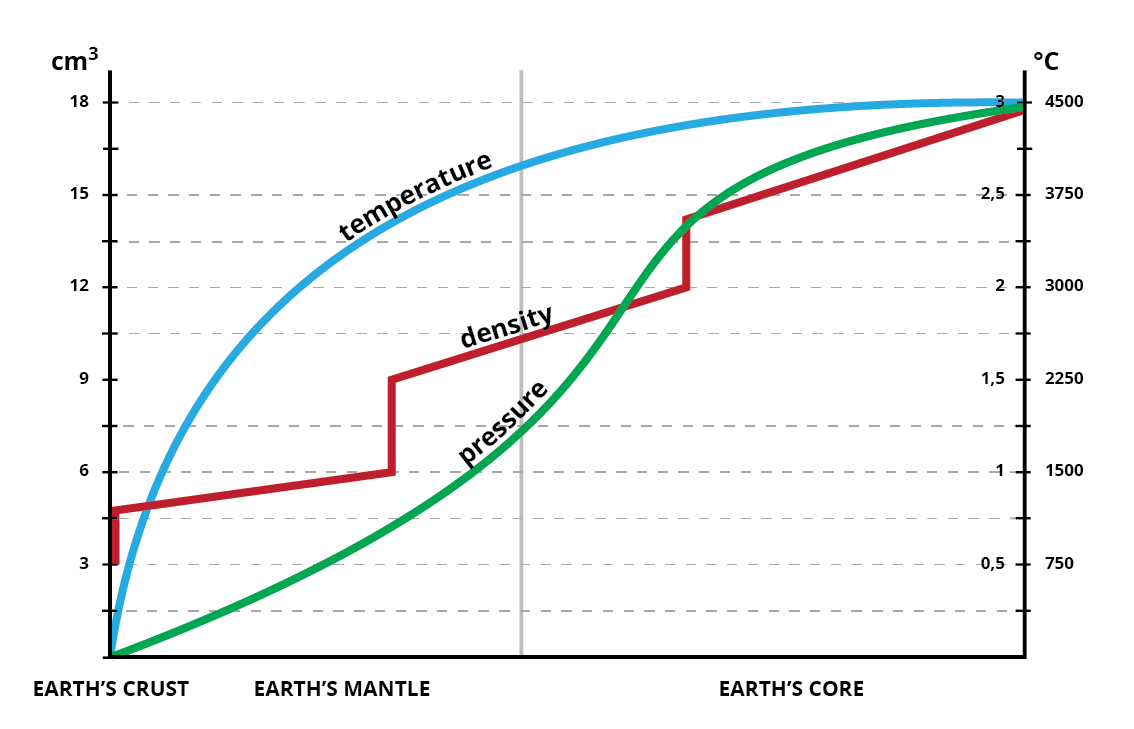 Grafika przedstawia wykres. Na osi Y po lewej stronie opisane zostały centymetry sześcienne, wartości od zera do osiemnastu. Na osi Y po prawej stronie zostały opisane stopnie Celsjusza, wartości od zera do czterech i pół tysiąca. Na osi X przedstawiono podział na płaszcz Ziemi, Earth’s crust, skorupę ziemską, Earth’s mantle oraz jądro Ziemi, Earth’s core. Cały wykres pokazuje zależność między ciśnieniem, pressure, gęstością, density i temperaturą, temperature. Krzywa ciśnienia ma kształt litery es wychodząc poza krzywą gęstości dopiero w ostatnim fragmencie wykresu. Krzywa gęstości ma kształt stopni o nachylonych powierzchniach - każda wzrasta pomiędzy nagłymi skokami. Ostatnia - krzywa temperatury - jest łukiem ponad pozostałymi krzywymi. 