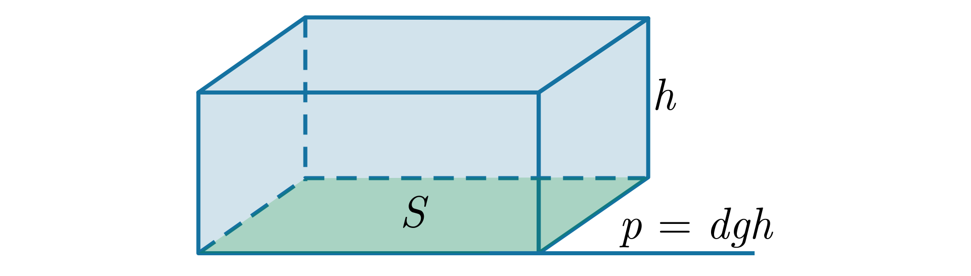 Ilustracja przedstawia prostopadłościenny fragment cieczy o polu powierzchni podstawy S, wysokości słupa cieczy h. Wywierane na powierzchnię znajdującą się bezpośrednio pod cieczą ciśnienie p równa się d razy g razy h.