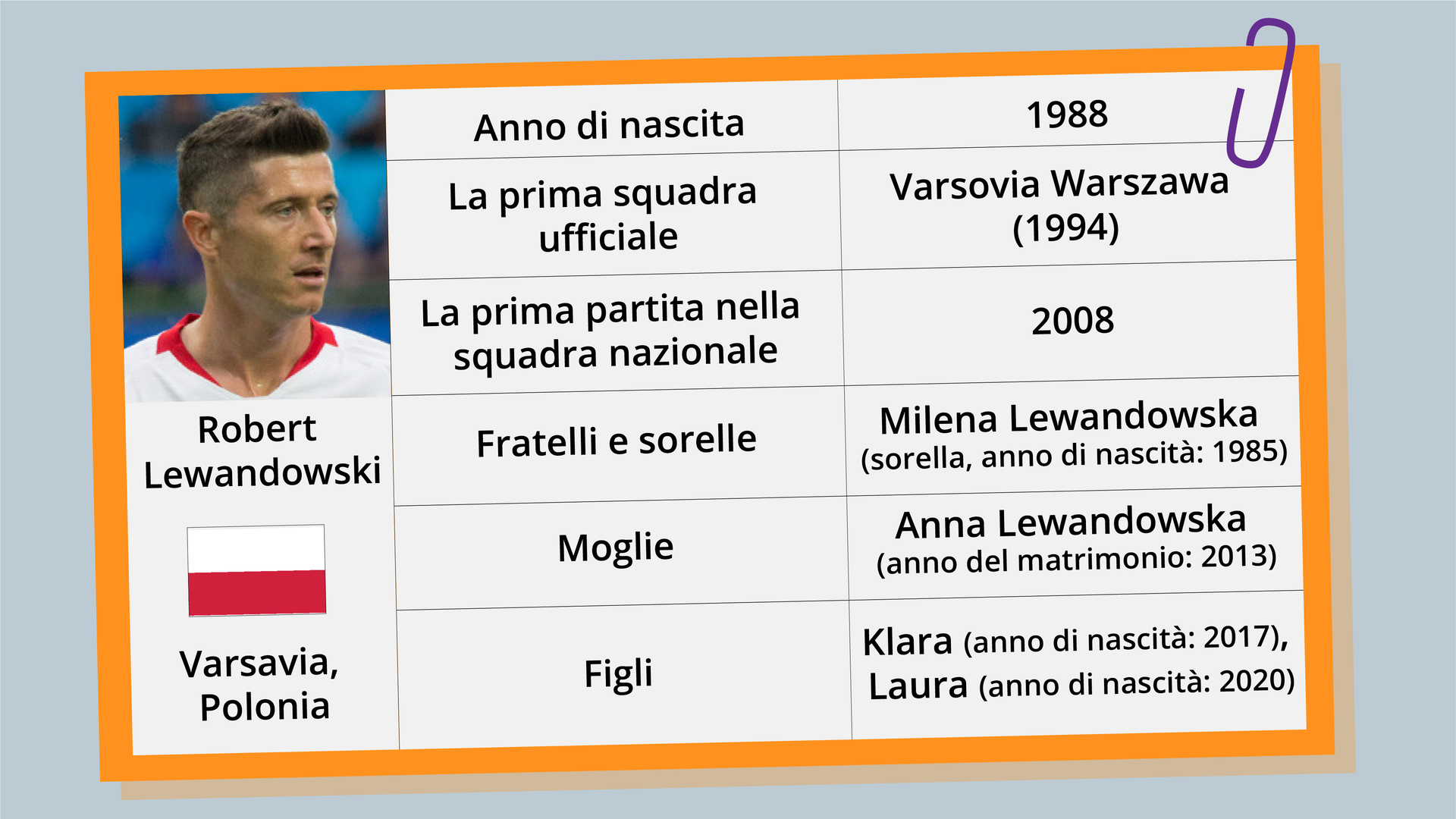 Grafika przedstawia tabelkę z danymi dotyczącymi Roberta Lewandowskiego i jego rodziny. Na grafice znajduje się także zdjęcie piłkarza. Dane w tabelce: Nome e Cognome: Robert Lewandowski, anno di nascita: 1988, Luogo di nascita: Varsavia, Polonia, La prima squadra ufficiale:Varsovia Warszawa (1994), La prima partita nella squadra nazionale: 2008, Fratelli e sorelle:  Milena Lewandowska (sorella, anno di nascità: 1985), Moglie: Anna Lewandowska (anno del matrimonio: 2013) Figli: Klara (anno di nascità: 2017), Laura (anno di nascità: 2020).

