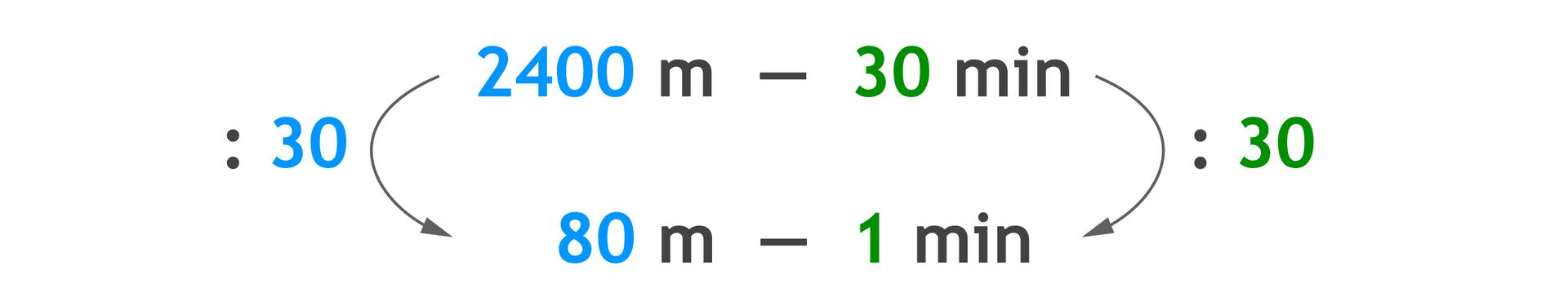 Zapis proporcji: 2400 m – 30 min i 80 m – 1 min. 2400 m dzielone przez 30 = 80 m i 30 min dzielone przez 30 =1 min.