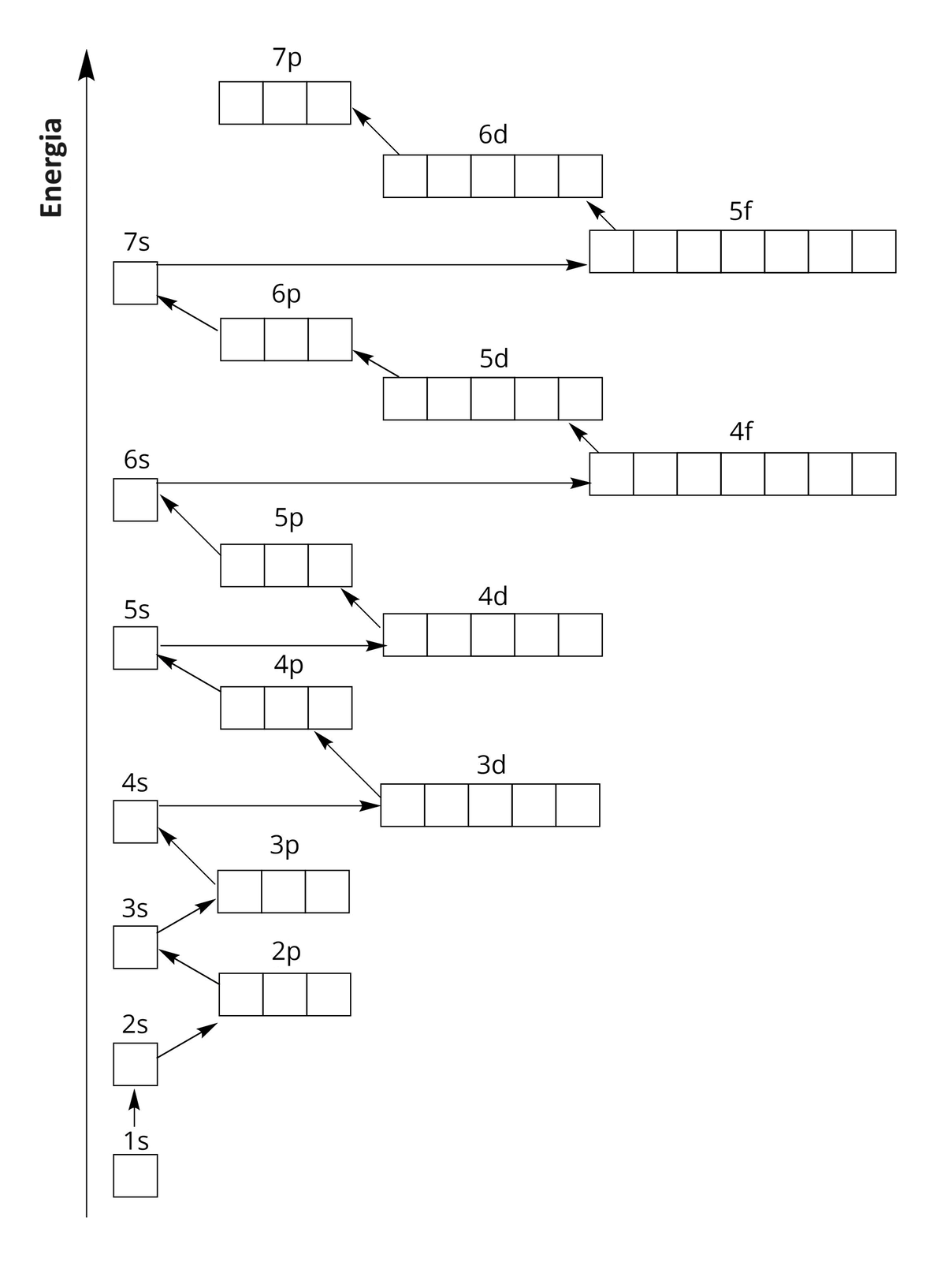 Na ilustracji ukazano schematyczny rysunek obrazujący kolejność zapełniania podpowłok. Z lewej strony znajduje się strzałka skierowana w dół podpisana jako: Energia. Z prawej strony strzałki znajduje się schemat. Podpowłoki opisane tymi samymi literami znajdują się w jednej kolumnie. Pierwsza od góry jest podpowłoka jeden s, składająca się z jednego kwadratu. Od niej odchodzi strzałka w dół do podpowłoki dwa s, która również składa się z jednego kwadratu. Od podpowłoki dwa s odchodzi strzałka na ukos w prawo do podpowłoki dwa p, składającej się z trzech kwadratów. Od niej odchodzi strzałka na ukos w lewo do podpowłoki trzy s, składającej się z jednego kwadratu. Od podpowłoki trzy s odchodzi strzałka na ukos w prawo do podpowłoki trzy p, składającej się z trzech kwadratów. Od niej odchodzi strzałka na ukos w lewo do podpowłoki cztery s, składającej się z jednego kwadratu. Od tej podpowłoki odchodzi strzałka w prawo do podpowłoki trzy d, która składa się z pięciu kwadratów. Od niej odchodzi strzałka na ukos w lewo do podpowłoki cztery p, składającej się z trzech kwadratów, a od niej odchodzi strzałka na ukos w lewo do podpowłoki pięć s, składającej się z jednego kwadratu. Od tej podpowłoki odchodzi strzałka w prawo do podpowłoki cztery d, która składa się z pięciu kwadratów. Od niej odchodzi strzałka na ukos w lewo do podpowłoki pięć p, składającej się z trzech kwadratów, a od niej odchodzi strzałka na ukos w lewo do podpowłoki sześć s, składającej się z jednego kwadratu. Od tej podpowłoki odchodzi strzałka w prawo do podpowłoki cztery f, która składa się z siedmiu kwadratów. Od niej odchodzi strzałka na ukos w lewo do podpowłoki pięć d, składającej się z pięciu kwadratów. Od niej odchodzi strzałka na ukos w lewo do podpowłoki sześć p, składającej się z trzech kwadratów, a od niej odchodzi strzałka na ukos w lewo do podpowłoki siedem s, składającej się z jednego kwadratu. Od tej podpowłoki odchodzi strzałka w prawo do podpowłoki pięć f, która składa się z siedmiu kwadratów. Od niej odchodzi strzałka na ukos w lewo do podpowłoki sześć d, składającej się z pięciu kwadratów, a od niej odchodzi strzałka na ukos w lewo do podpowłoki siedem p, składającej się z trzech kwadratów.