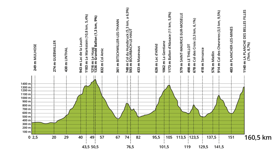 Wykres przedstawia profil terenu etapu Tour de France. Na wykresie w postaci licznych wahań pokazano długość etapu oraz różnice wysokości. Poszczególne punkty trasy opisano nazwami. Na osi X jest odległość, na osi Y wysokość. 2,5 km - 249 m Mulhose, 20 km - 274 m Guebwiller, 29 km - 430 m Linthal, 40 km - 943 m Lac de la Lauch, 43,5 km - 1183 m Le Markstein (10,8 km, 5.4%), 49 km - 1216 m Le Haag, 50,5 km - 1336 m Grande Ballon (1,3 km, 9%), 57 km - 832 m - Col Amic, 67 km - 361 m Bitschwiller‑Les‑Thann, 74 km - 748 m Col du Hundstruck (5,3 km, 6,9%), 76,5 km - Bourbach‑Le‑Haut, 82 km - Masevaus, 95,5 km - 626 m Lac d'Alfeld, 101,5 km - 1062 m La gentiane, 105 km - 1173 m Ballon d'Alasace (11 km, 5,8%), 113,5 km - 579 m Saint‑Maurice‑Sur‑Moselle, 119 km - 498 m Le Thillot, 123,5 km - 678 m Col des Croix (3,3 km, 6,1%), 129,5 km - 418 m Servance, 137,5 km - 576 m Miellin, 141,5 km - 914 m Cal des Chevreres (3,5 km, 9,5%), 151 km- 483 m Plancher‑Les‑Mines, 160,5 km - 1140 m La Planche des Belles Filles (7 km, 8,7%).  