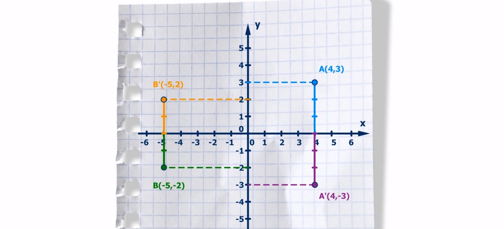 Na rysunku przedstawiony jest układ współrzędnych. Oś pozioma X od -6 do 6. Oś pionowa Y od -5 do 5. Zaznaczone są punkty A o współrzędnych 4 i 3, A prim o współrzędnych 4 i minus 3, B o współrzędnych minus 5 i minus 2, B prim o współrzędnych minus 5 i 2. Narysowane są linie łączące punkty z odpowiadającymi im punktami na osiach.