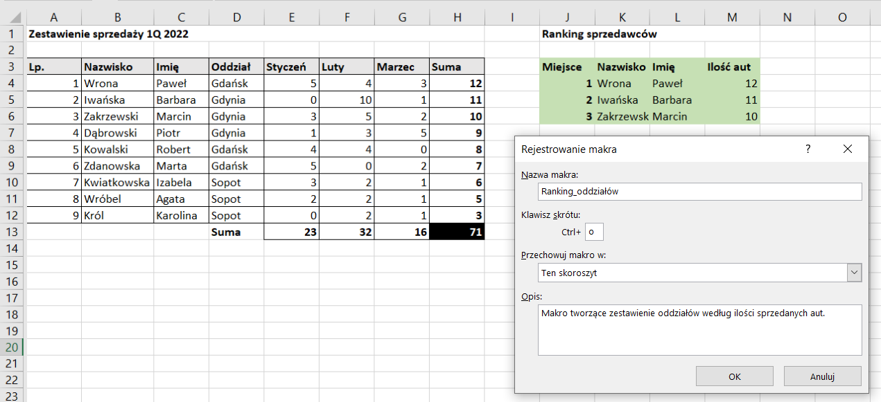 Ilustracja przedstawia tabelę z danymi dotyczącymi zestawienia sprzedaży 1Q 2022, dane znajdują się od kolumny A do H. Tam liczba porządkowa, nazwiska, imiona, oddział, styczeń, luty, marzec, suma. Komórki arkusza są podświetlone na szaro. Kolumny od J do M dotyczą Rankingu Sprzedawców. Tam miejsce, nazwisko, imię, ilość aut. Są trzy wiersze, wszystkie komórki są pełne. Tło komórek jest zielone. Poniżej jest okno dialogowe o nazwie: Rejestrowanie makra. W polu Nazwa makra wpisano Ranking_oddziałów. W klawiszu skrótu jest Ctrl+o. W polu Przechowuj makro w: jest Ten skoroszyt. W obszarze Opis jest zdanie: Makro tworzące zestawienie oddziałów według sprzedanych aut. Poniżej przyciski OK oraz Anuluj. 