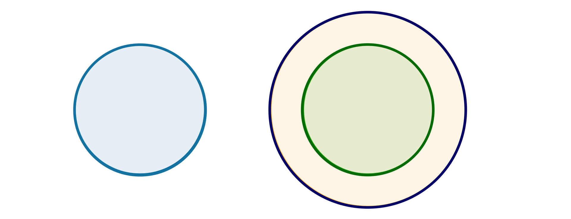 Po lewej stronie ilustracji widzimy niebieskie koło, a po prawej stronie dwa koła współśrodkowe, mniejsze zielone i większe pomarańczowe.