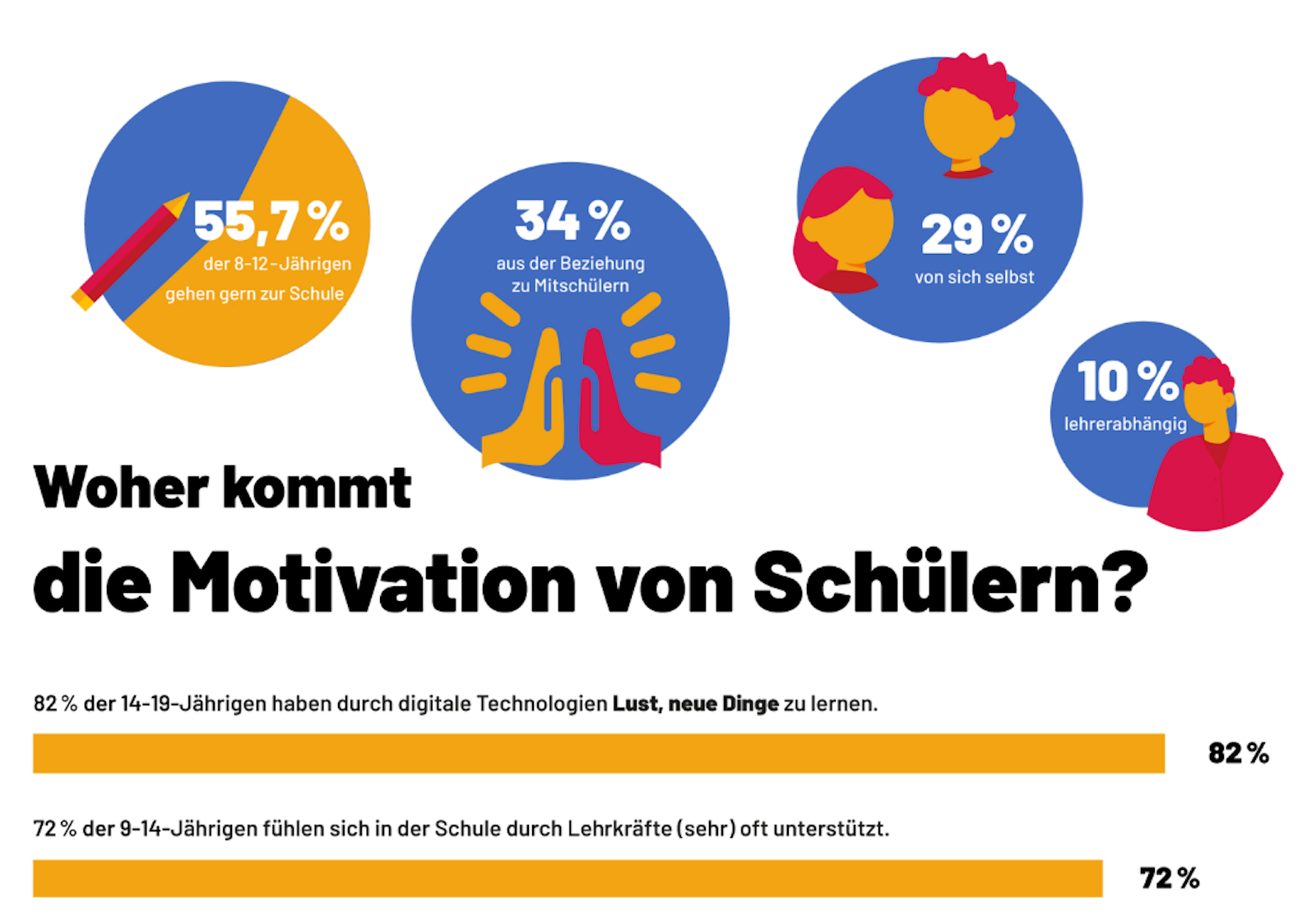 Grafika przedstawia cztery koła, w które wpisane są dane statystyczne. Koło pierwsze z ołówkiem: 55,7% der 8 – 12 – Jährigen gehen gern zur Schule . Koło drugie z klaszczącymi dłońmi: 34% aus der Beziehung zu Mitschülern. Koło trzecie z głowami dziewczynki i chłopca: 29% von sich selbst. Koło czwarte przedstawia postać chłopca: 10% lehrerabhängig. Woher kommt die Motivation von Schülern?  82% der 14 – 19 – Jährigen haben durch digitale Technologien Lust, neue Dingo zu lernen. 72% der 14 – 19 – Jährigen fühlen sich in der Schule durch Lehrkräfte (sehr) oft unterstützt.