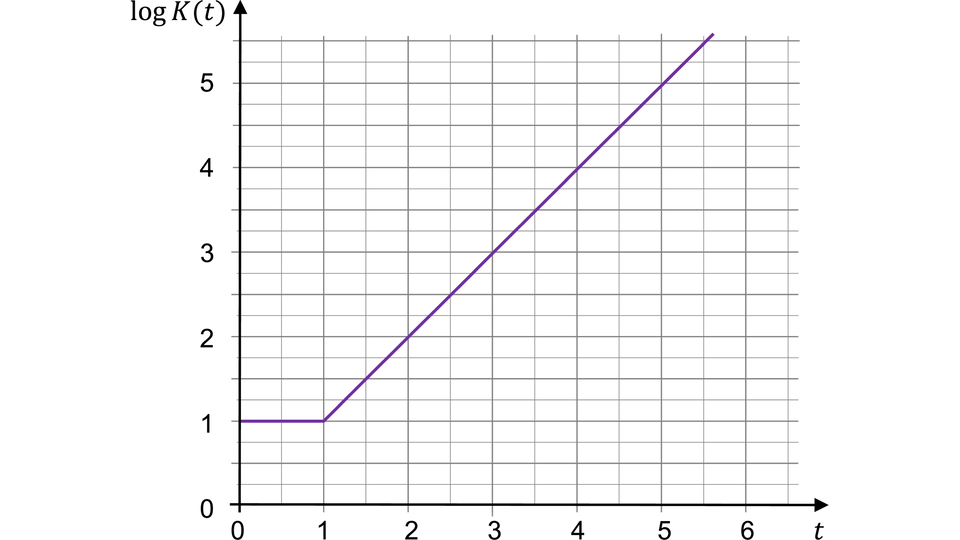 Wykres przedstawia zależność logarytmu pewnej funkcji K od czasu t, czyli logK(t).
Oś pozioma (t): Skala na osi poziomej, reprezentującej czas rozciąga się od 0 do ponad 6.
Oś pionowa (logK(t)): Skala na osi pionowej rozciąga się od 0 do ponad 5.
Wykres składa się z dwóch fragmentów:
Pierwszy fragment jest odcieniem. Dla czasu t od 0 do 1 (włącznie), wartość logK(t) jest stała i wynosi 1.
Drugi fragment jest półprostą Dla czasu t większego niż 1, funkcja logK(t) rośnie liniowo wraz z t. Punkt początkowy tej półprostej to (1,1). Kolejne to  (2; 2,5),  (3; 4),  (5; 5,5).