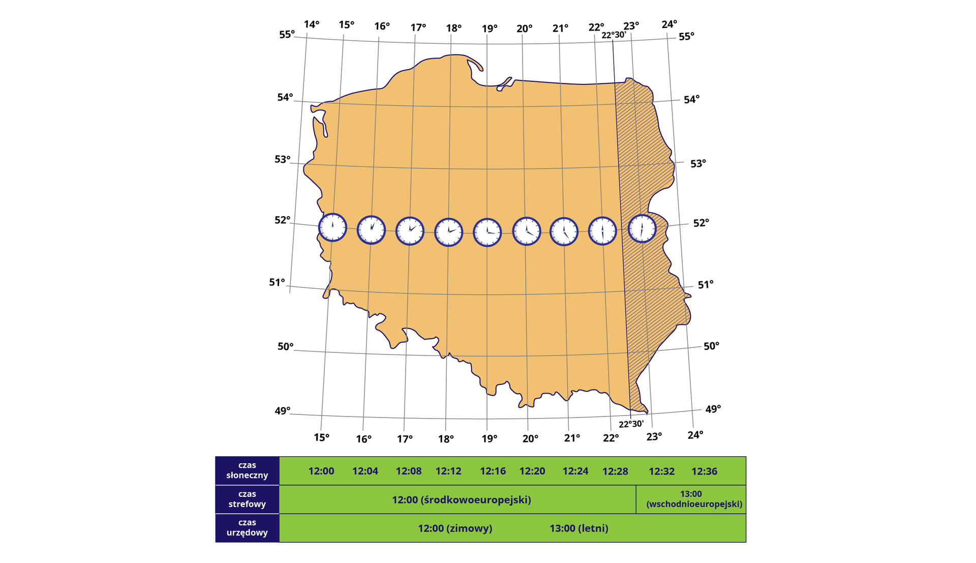 Na mapie Polski zaznaczono czas słoneczny, strefowy i urzędowy. Na równoleżniku 52 stopnie, przechodzącym przez środek Polski,  umieszczono zegary z następującymi godzinami - czas słoneczny: na południku 15 stopni godzina 12:00, na południku 16 stopni godzina 12:04, na południku 17 stopni godzina 12:08, na południku 19 stopni godzina 12:16, na południku 20 stopni godzina 12:20, na południku 21 stopni godzina 12:24, na południku 22 stopnie godzina 12:28, na południku 23 stopnie godzina 12:32, na południku 24 stopnie godzina 12:36. Czas strefowy środkowoeuropejski to godziny od 12:00 do 12:28, czas wschodnioeuropejski to godziny 12:32 i 12:36. Czas urzędowy: 12:00 czas zimowy, 13:00 czas letni.    