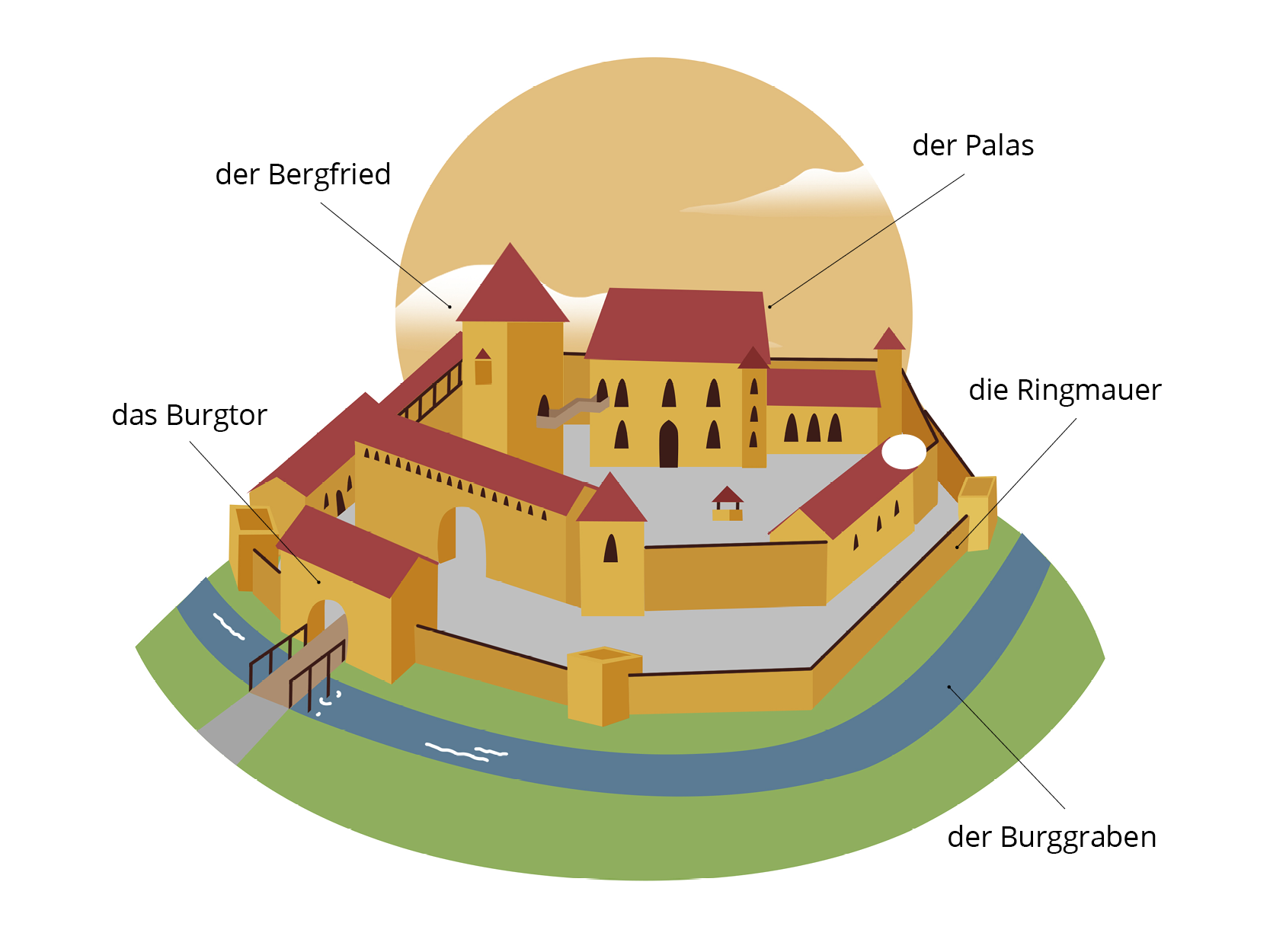 Rysunek przedstawia średniowieczny zamek. Jest on otoczony fosą zamkową (der Burggaben), przez którą prowadzi do zamku most. Zamek otacza wysoki mur obronny (die Ringmauer). Do zamku prowadzi wejście przez bramę zamkową (das Burgtor). Za bramą znajduje się wewnętrzny dziedziniec zamku, a w nim główny budynek zamku (der Palas) i główna wieża zamkowa (der Bergfried).