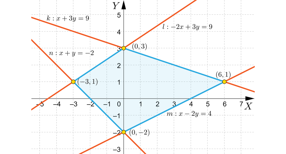 Ilustracja przedstawia układ współrzędnych. Poprowadzono proste tworzące wielokąt. Prosta m: x, minus, dwa y, równa się, cztery, prosta n: x, plus, y, równa się, minus, dwa, prosta l:  minus, dwa x, plus, trzy y, równa się, dziewięć oraz prosta k: x, plus, trzy y, równa się, dziewięć. Wierzchołki wielokąta to  nawias, zero przecinek trzy, zamknięcie nawiasu, przecinek, nawias, sześć przecinek jeden, zamknięcie nawiasu, przecinek, nawias, zero, przecinek, minus, dwa, zamknięcie nawiasu, przecinek, nawias, minus, trzy, przecinek, minus, jeden, zamknięcie nawiasu