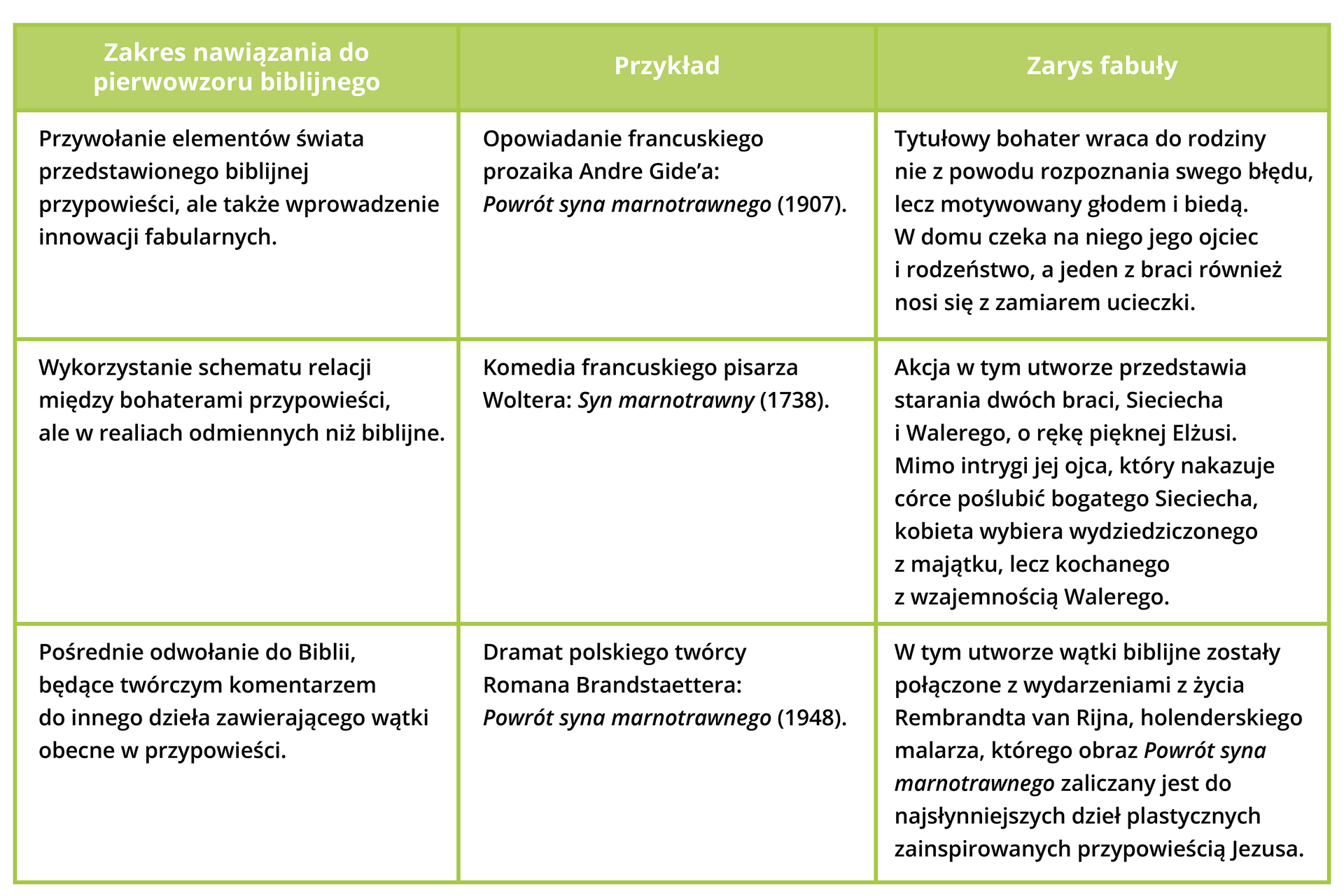 Tabela zawierająca trzy kolumny: zakres nawiązania do pierwowzoru biblijnego, przykład, zarys fabuły. Są także trzy wersy. 1. wers, zakres nawiązania do pierwowzoru biblijnego: Przywołanie elementów świata przedstawionego biblijnej przypowieści, ale także wprowadzenie innowacji fabularnych. Przykład: Opowiadanie francuskiego prozaika Andre Gide’a Powrót syna marnotrawnego (1907). Zarys fabuły: Tytułowy bohater wraca do rodziny nie z powodu rozpoznania swego błędu, lecz motywowany głodem i biedą. W domu czeka na niego ojciec i rodzeństwo, a jeden z braci również nosi się z zamiarem ucieczki. 2. wers, zakres nawiązania do pierwowzoru biblijnego:  Wykorzystanie schematu relacji między bohaterami przypowieści, ale w realiach odmiennych niż biblijne. Przykład: Komedia francuskiego pisarza Woltera Syn marnotrawny (1738). Akcja w tym utworze przedstawia starania dwóch braci, Sieciecha i Walerego, o rękę pięknej Elżusi. Mimo intrygi jej ojca, który nakazuje córce poślubić bogatego Sieciecha, kobieta wybiera wydziedziczonego z majątku, lecz kochanego z wzajemnością Walerego. 3. wers, zakres nawiązania do pierwowzoru biblijnego: Pośrednie odwołanie do Biblii, będące twórczym komentarzem do innego dzieła zawierającego wątki obecne w przypowieści. Przykład: Dramat polskiego twórcy Romana Brandstaettera Powrót syna marnotrawnego (1948). W tym utworze wątki biblijne zostały połączone z wydarzeniami z życia Rembrandta van Rijna, holenderskiego malarza, którego obraz pod tytułem Powrót syna marnotrawnego zaliczany jest do najsłynniejszych dzieł plastycznych zainspirowanych przypowieścią Jezusa.