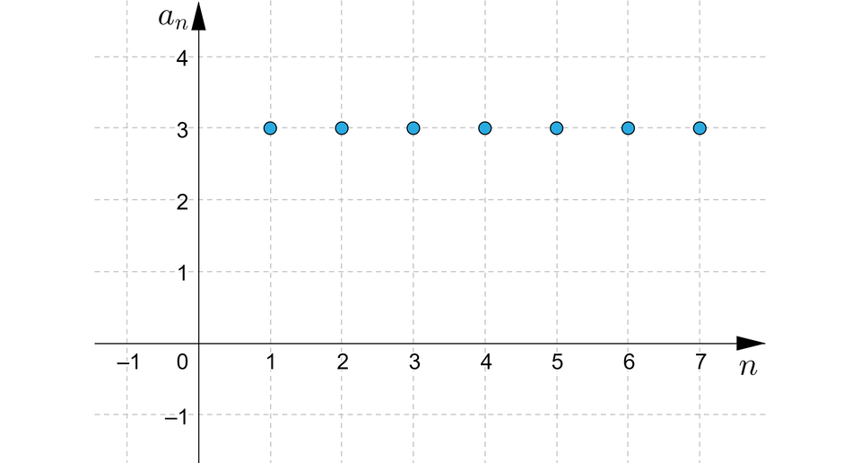 Ilustracja przedstawia układ współrzędnych z poziomą osią n od minus jeden do sześciu oraz z pionową osią a indeks dolny, n, koniec indeksu dolnego od minus jeden do czterech. Na płaszczyźnie zaznaczono siedem następujących punktów: nawias, jeden, średnik, trzy, zamknięcie nawiasu, przecinek, nawias, dwa, średnik, trzy, zamknięcie nawiasu, przecinek, nawias, trzy, średnik, trzy, zamknięcie nawiasu, przecinek, nawias, cztery, średnik, trzy, zamknięcie nawiasu, przecinek, nawias, pięć, średnik, trzy, zamknięcie nawiasu, przecinek, nawias, sześć, średnik, trzy, zamknięcie nawiasu, przecinek, nawias, siedem, średnik, trzy, zamknięcie nawiasu.