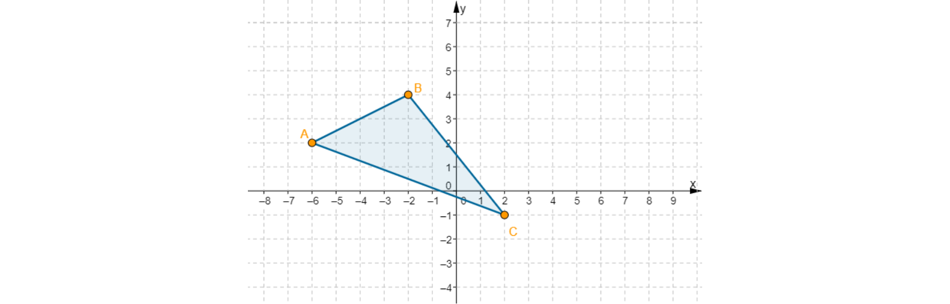 Rysunek przedstawia układ współrzędnych oraz trójkąt ABC o wierzchołkach w punktach A = (-6, 2), B = (-2, 4), C = (2, -1).