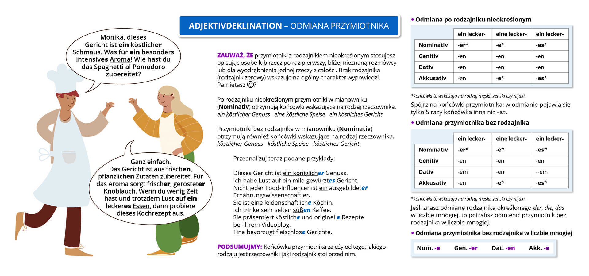 Ilustracja zawiera poradę gramatyczną pod tytułem  Adjektivdeklination  – odmiana przymiotnika. Widoczny jest rysunek przedstawiający rozmowę dwóch osób, mężczyzny i kobiety. Oboje ubrani są w kuchenne fartuchy.Obok widoczne są dymki zawierające treści dialogu. 
Wypowiedź pierwsza: Monika, dieses Gericht ist ein köstlicher Schmaus. Was für ein besonders intensives Aroma!  Wie hast du das Spaghetti al Pomodoro zubereitet?
Wypowiedź druga: Ganz einfach. Das Gericht ist aus frischen, pflanzlichen Zutaten zubereitet. Für das Aroma sorgt frischer, gerösteter Knoblauch. Wenn du wenig Zeit hast und trotzdem Lust auf ein leckeres Essen, dann probiere dieses Kochrezept aus.
Widoczna na grafice treść tekstowa została udostępniona w transkrypcie znajdującym się poniżej.
