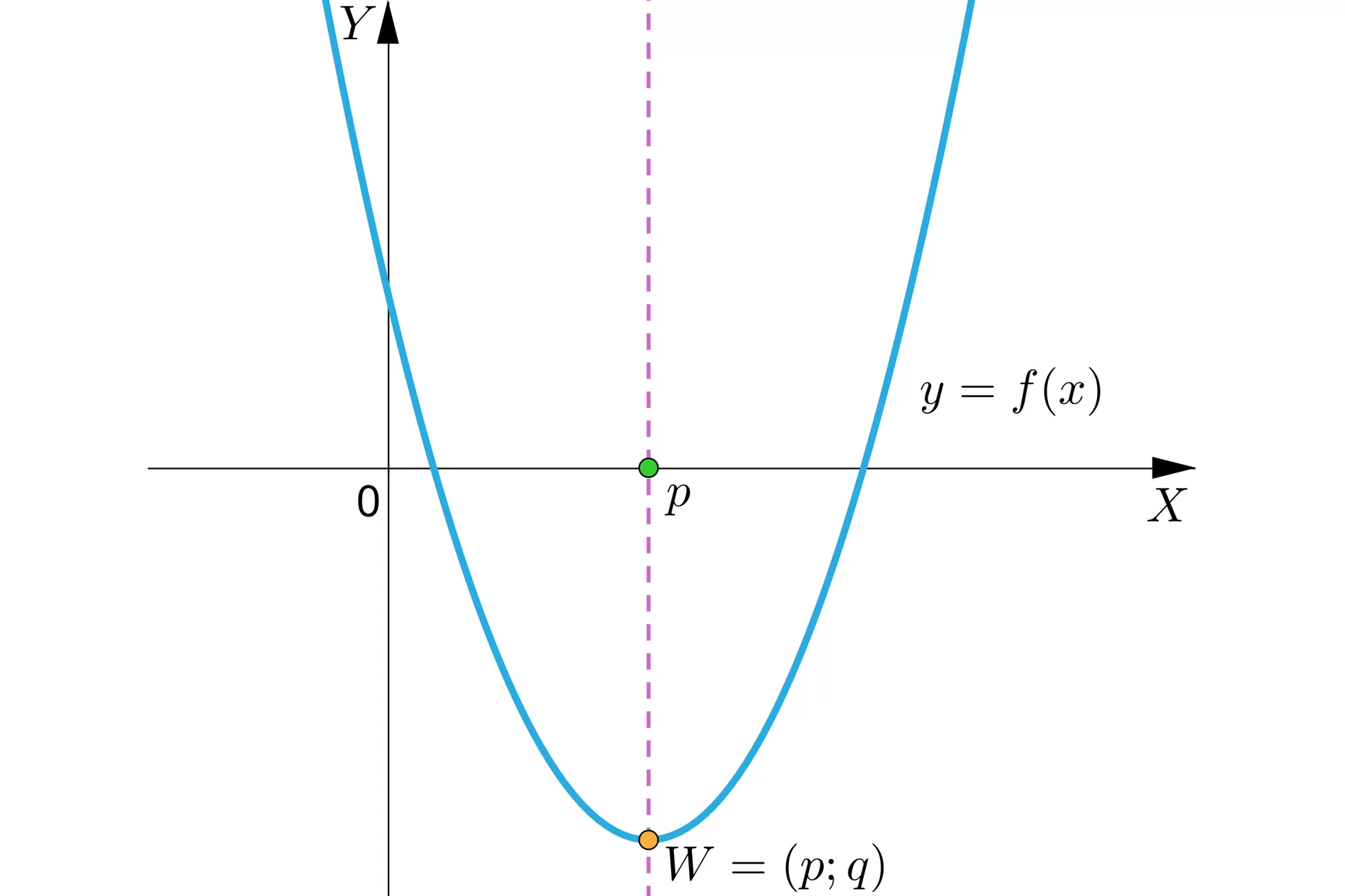 Ilustracja przedstawia poziomą oś X oraz pionową oś Y oraz wykres funkcji będącej parabolą z ramionami skierowanymi w górę. Wykres funkcji przecina oś X w dwóch miejscach, natomiast wierzchołek paraboli W znajduje się w czwartej ćwiartce układu współrzędnych i ma współrzędne nawias p średnik q koniec nawiasu. Punkt W zrzutowano na oś X w punkcie p. 