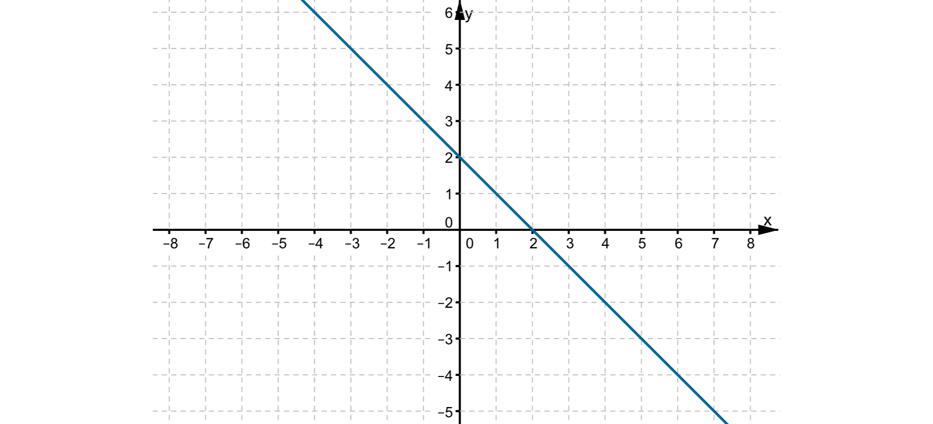 Wykres funkcji liniowej przechodzący przez punkty o współrzędnych (0, 2) i (2, 0).