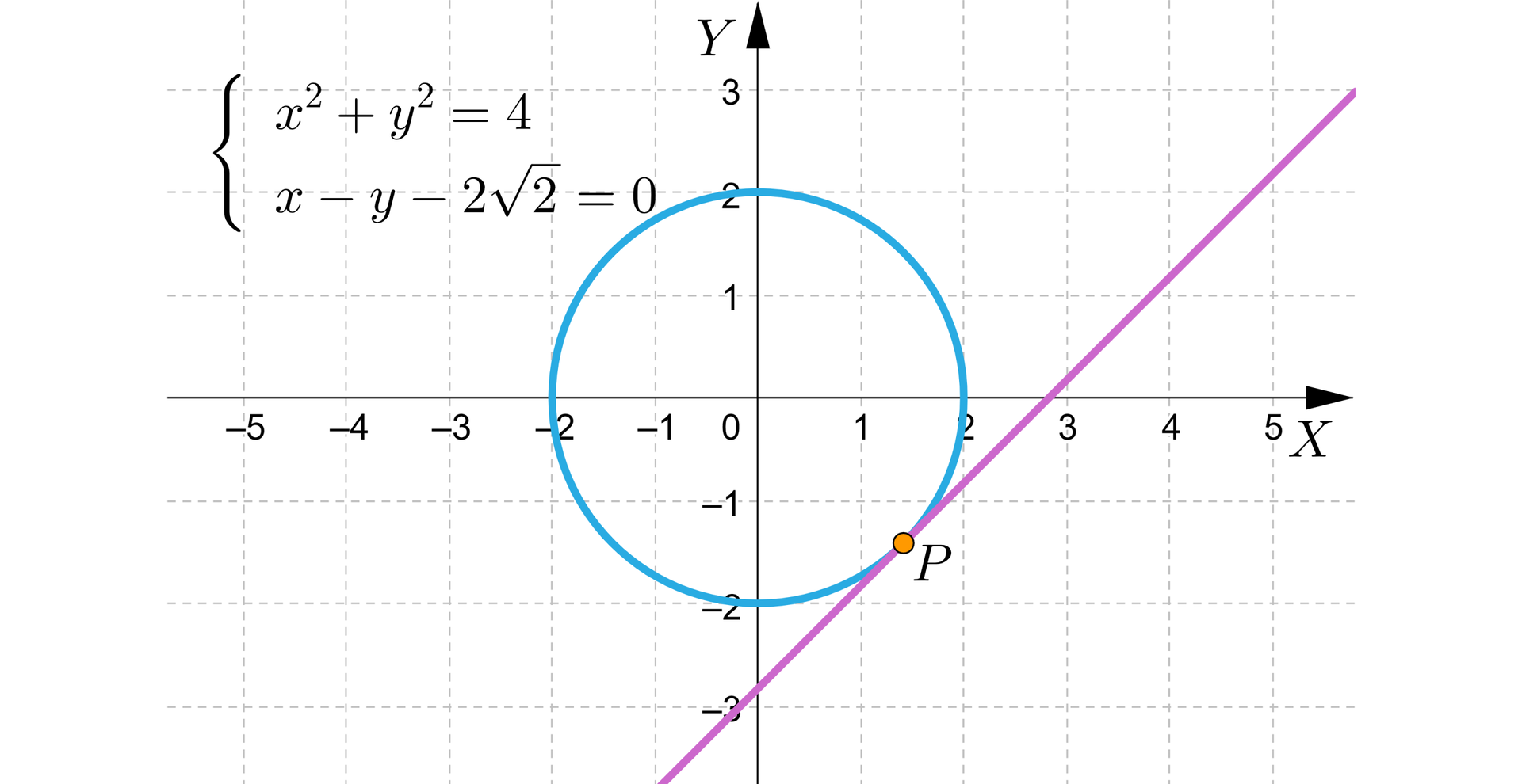 Na ilustracji przedstawiono układ współrzędnych z poziomą osią X od minus pięciu do pięciu, oraz z pionową osią Y od minus trzech do trzech. Na płaszczyźnie narysowano wykresy dwóch funkcji. Wykres funkcji pierwszej stanowi okrąg o środku w punkcie 0;0, oraz promieniu równym dwa. Wykres funkcji drugiej to prosta przecinająca oś Y w punkcie 0;22, oraz oś X dla x=22. Okrąg oraz prosta przecinają się w punkcie P. Obok wykresu zapisano układ dwóch równań. Równanie pierwsze x2+y2=4. Równanie drugie x-y-22=0.