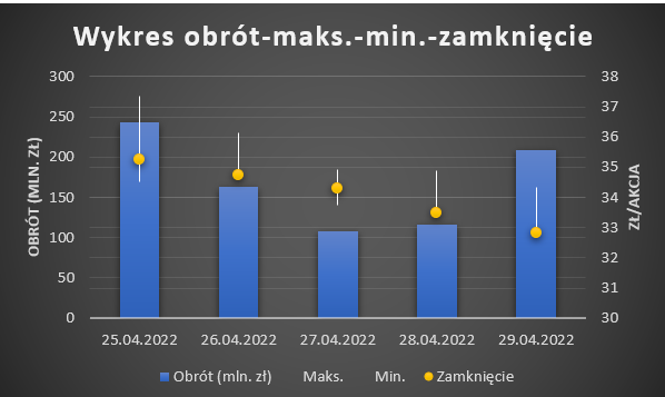 Zrzut ekranu przedstawia wykres dwuosiowy.  W osi X wypisane są daty a w osiach Y TYS. zł i ZŁ/AKCJA.  W legendzie znajduje się obrót kolor niebieski, min, max, zamknięcie kolor żółty.  Na wykresie znajduje się pięć niebieskich słupków oraz pięć pionowych linii. 