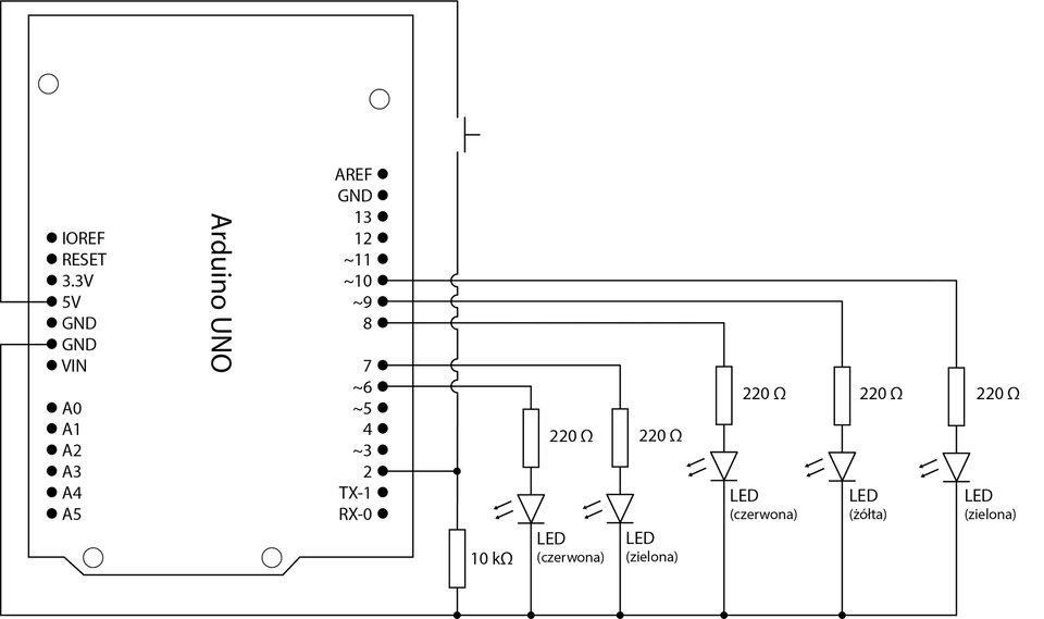 Schemat przedstawia płytkę Arduino i połączone z nią diody. Płytka Arduino przedstawiona jest na schemacie jako pionowo ustawiony prostokąt z pinami przy obu dłuższych pionowych bokach. Piny z lewej to od góry: IOREF, RESET, 3.3V, 5V, GND, GND, VIN, przerwa, A0, A1, A2, A3, A4, A5. Piny z prawej to od góry: AREF, GND, 13, 12, ~11, ~10, ~9, 8, przerwa, 7, ~6, ~5, 4, ~3, 2, TX‑1, RX‑0. Połączenia w schemacie składają się z łamanych złożonych z odcinków poziomych i pionowych, łączących odpowiednie piny. Na pionowych odcinkach składowych każdego połączenia narysowano od góry cienki prostokąt symbolizujący opornik, obok którego napisano 220 omów, przy czym w jednym połączeniu (jest to połączenie z pinem 2.) mamy rezystor 10 omów. Poniżej znajduje się trójkąt z ukośnymi równoległymi strzałkami po lewej stronie. Trójkąt ustawiony jest podstawą do góry, a naprzeciw podstawy, przy wierzchołku dolnym, znajduje się poziomy odcinek o takiej długości, jak podstawa trójkąta. Znak trójkąta ze strzałkami i z poziomym odcinkiem symbolizuje diodę świecącą LED. Obok każdego takiego połączenia umieszczono podpis: „LED (czerwona)” lub „LED (zielona)” lub „LED (żółta)”. Połączenia w schemacie są następujące: masa (GND) z płytki Arduino z ujemną szyną płytki stykowej, piny 2., 8., 9. i 10. z płytką stykową.