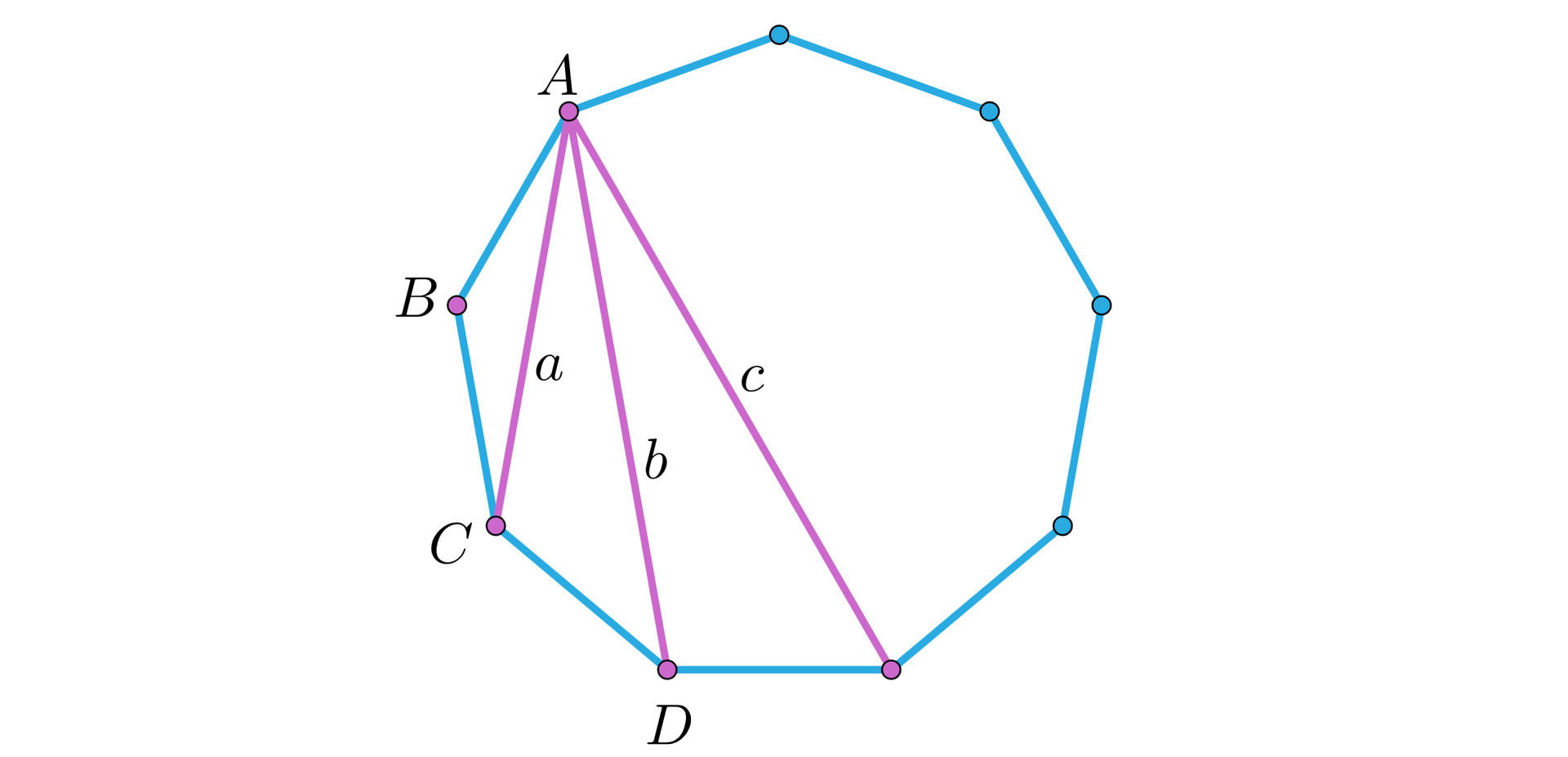 Ilustracja przedstawia dziewięciokąt, w którym cztery sąsiadujące wierzchołki podpisano A B C D, odcinek AC podpisano literą a, odcinek AD podpisano literą b, odcinek biegnący z punktu A do punktu sąsiadującego z punktem D, ale nie będącym punktem C podpisano literą c.