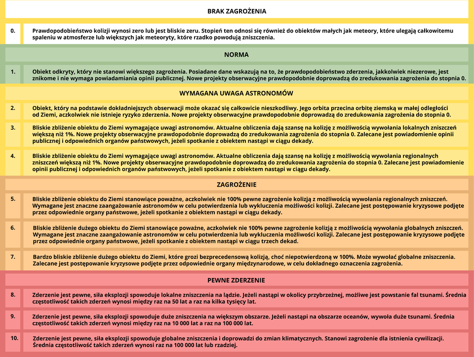 Na ilustracji przedstawiono treść: Brak zagrożenia.  0. Prawdopodobieństwo kolizji wynosi 0 lub jest bliskie 0.  Stopień ten odnosi się również do obiektów małych jak meteory, które ulegają całkowitemu spaleniu w atmosferze lub większych jak meteory, które rzadko powodują zniszczenia.  Norma.   obiekt odkryty, który nie stanowi większego zagrożenia. posiadamy dane wskazują na to, że prawdopodobieństwo zderzenia,  jakkolwiek niezerowe, jest znikome i nie wymaga powiadamiania opinii publicznej.  Nowe projekty obserwacyjne prawdopodobnie doprowadzą do zredukowania zagrożenia do stopnia 0.  Wymagana uwaga astronomów.  Obiekt. który na podstawie dokładniejszych obserwacji może okazać się całkowicie nieszkodliwy.  Jego orbita przecina orbitę ziemską w małej odległości od Ziemi, aczkolwiek nie istnieje tylko zdarzenia.  Nowe projekty obserwacyjne prawdopodobnie doprowadzą do zredukowania zagrożenia do stopnia 0.  Bliskie zbliżenie obiektu do ziemi wymagające uwagi astronomów.  Aktualne obliczenia dają szansę na kolizję z możliwością wywołania lokalnych zniszczeń większą niż 1%. Nowe projekty obserwacyjne prawdopodobnie doprowadzą do zredukowania zagrożenia do stopnia 0. Zalecane jest powiadomienie opinii publicznej i odpowiednich organów państwowych, jeżeli spotkanie z obiektem nastąpi w ciągu dekady. Bliskie zbliżenie obiektu do ziemi wymagające uwagi astronomów. Aktualne obliczenia dają szansę na kolizję z możliwością wywołania regionalnych zniszczeń większą niż 1%. Nowe projekty obserwacyjne prawdopodobnie doprowadzą do zredukowania zagrożenia do stopnia 0. Zalecane jest powiadomienie opinii publicznej i odpowiednich organów państwowych, jeżeli spotkanie z obiektem nastąpi w ciągu dekady. Zagrożenie. Bliskie zbliżenie obiektu do ziemi stanowiące poważne, aczkolwiek nie 100% pewne zagrożenie kolizją z możliwością wywołania regionalnych zniszczeń. Wymagane jest znaczne zaangażowanie astronomów w celu potwierdzenia lub wykluczenia możliwości kolizji. Zalecane jest postępowanie kryzysowe podjęte przez odpowiednie organy państwowe, jeżeli spotkanie z obiektem nastąpi w ciągu dekady. Bliskie zbliżenie dużego obiektu do ziemi stanowiące poważne, aczkolwiek nie 100% pewne zagrożenie kolizją z możliwością wywołania globalnych zniszczeń.  Wymagane jest znaczne zaangażowanie astronomów w celu potwierdzenia lub wykluczenia możliwości kolizji.  zalecane jest postępowanie kryzysowe podjęte przez odpowiednie organy państwowe jeżeli spotkanie z obiektem nastąpi w ciągu trzech dekad. Bardzo bliskie zbliżenie dużego obiektu do ziemi które grozi bezprecedensową kolizją, choć niepotwierdzoną w stu procentach. Może wywołać globalne zniszczenia.  Zalecane jest postępowanie kryzysowe podjęte przez odpowiednie organy międzynarodowe w celu dokładnego oznaczenia zagrożenia.  Pewne zderzenie.  Zdarzenie jest pewne. Siła eksplozji spowoduje lokalne zniszczenia na lądzie. Jeżeli nastąpi w okolicy przybrzeżnej, możliwe jest powstanie fal tsunami. Średnia częstotliwość takich zderzeń wynosi między raz na 50 lat a raz na kilka tysięcy lat.  Zderzenie jest pewne. Siła eksplozji spowoduje duże zniszczenia na większym obszarze. Jeżeli nastąpi na obszarze oceanów wywoła duże tsunami. Średnia częstotliwość takich zdarzeń wynosi między raz na 10000 lat a raz na 100000 lat.   Zderzenie jest pewne. Siła eksplozji spowoduje globalne zniszczenia i doprowadzi do zmian klimatycznych. Stanowi zagrożenie dla istnienia cywilizacji. Średnia częstotliwość takich zderzenie wynosi raz na 100000 lat lub rzadziej.
