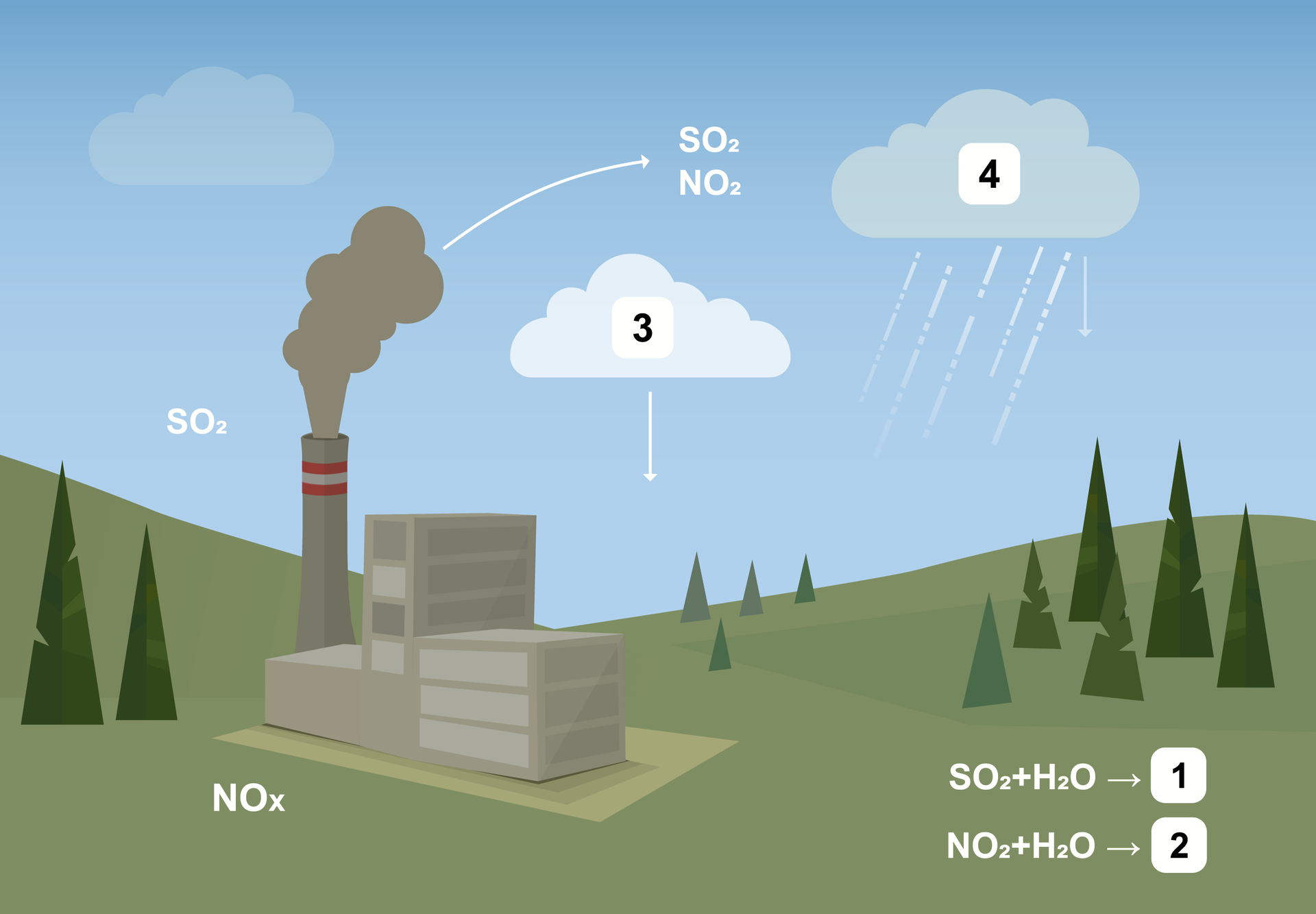 Schemat ukazujący proces powstawania kwaśnych opadów.