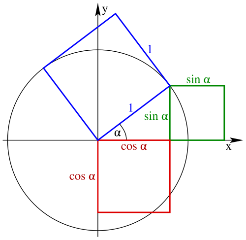 Rysunek przedstawia okrąg jednostkowy o środku w początku układu współrzędnych oraz trójkąt prostokątny, którego jedna z przyprostokątnych leży na dodatniej części osi OX, a przeciwprostokątna jest promieniem okręgu. W trójkącie zaznaczono i opisano kąt alfa. Wierzchołek tego kąta znajduje się w początku układu współrzędnych. Na bokach trójkąta prostokątnego zbudowano kwadraty. Kwadrat o boku 1 na przeciwprostokątnej trójkąta, kwadrat o boku długości sinus alfa na przyprostokątnej leżącej na przeciw kąta alfa oraz kwadrat o boku długości kosinus alfa na przyprostokątnej przy kącie alfa.