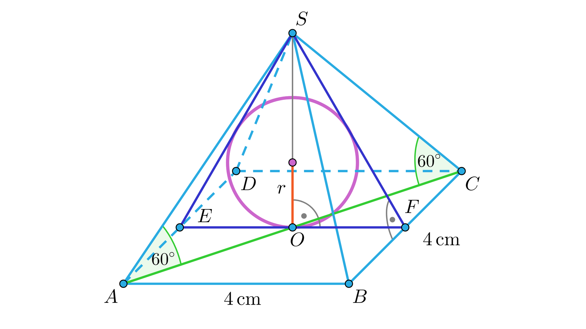 Ilustracja przedstawia ostrosłup prawidłowy A B C D S oraz jego przekrój E F S. Przez środek boków B C i A D oraz wierzchołek S poprowadzono przekrój bryły. Przekrój ten znajduje się wewnątrz ostrosłupa i jest trójkątem równoramiennym z wpisanym okręgiem. Okrąg jest styczny do trójkąta w trzech punktach.  Z wierzchołka S poprowadzono wysokość S O trójkąta równoramiennego , gdzie punkt O znajduje się na środku odcinka E F. Wysokość ta jest również wysokością ostrosłupa i przechodzi przez środek okręgu wpisanego w trójkąt. Podpisano także odpowiednie odcinki, odcinki A B oraz B C oraz mają długość cztery, natomiast odcinek P O, gdzie P jest środkiem okręgu, ma długość r. Na rysunku zaznaczono również przekątną podstawy bryły A C. Powstał trójkąt równoboczny A C S z zaznaczonymi kątami sześćdziesięciu stopni przy wierzchołkach A i C.