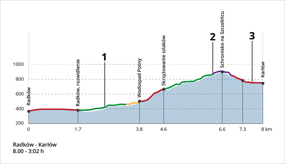 Schematyczny przekrój przez Góry Stołowe z zaznaczoną trasą wycieczki. Na schemacie zaznaczono wysokość od 200 do 1000 metrów nad poziomem morza. Na dole schematu jest linia z zaznaczoną odległością - od zera do 8 kilometrów. Na wysokości 400 metrów nad poziomem morza położony jest Radków, następnie po pokonaniu 1,7 kilometra na tej samej wysokości leży Radków, rozwidlenie. Od rozwidlenia trasa biegnie nieco w górę do wysokości około 500 metrów, na której znajduje się wodospad Pośny. Oddalony jest od rozwidlenia w Radkowie o 2,1 kilometra. Od Radkowa do wodospadu odcinek trasy oznaczono cyfrą 1. Od wodospadu, czyli z wysokości 500 metrów, trasa pnie się w górę na wysokość około 650 metrów nad poziomem morza. Po pokonaniu 0,8 kilometra od wodospadu znajduje się skrzyżowanie szlaków. Od skrzyżowania szlaków trasa ponownie biegnie w górę do schroniska na Szczelińcu, leżącym na wysokości około 900 metrów nad poziomem morza. Od skrzyżowania do schroniska trzeba pokonać 2 kilometry. Odcinek ten oznaczono cyfrą 2. Od schroniska trasa biegnie w dół do Karłowa położonego na ponad 700 metrach nad poziomem morza.  Odcinek oznaczono cyfrą 3.        