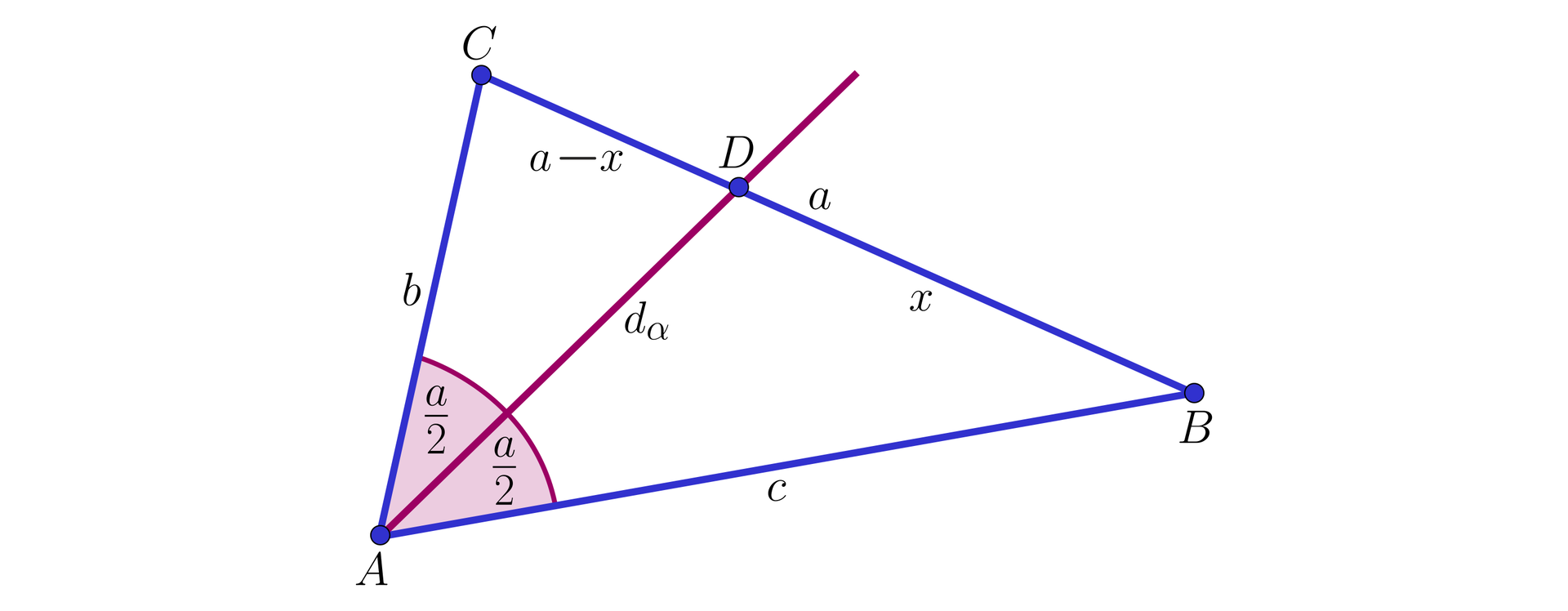 Ilustracja przedstawia trójkąt A B C. Bok AB ma miarę c, bok AC ma miarę B, a bok BC ma miarę a. Z punktu a poprowadzono dwusieczną podpisaną d indeks dolny alfa koniec indeksu na bok BC. Tworzy się tam punkt D dzielący bok BC na pół.  Utworzyły się dwa trójkąty. Kąt  przy wierzchołku A ma miarę alfa.  Bok CD ma miarę a-x a bok BD ma miarę x. 