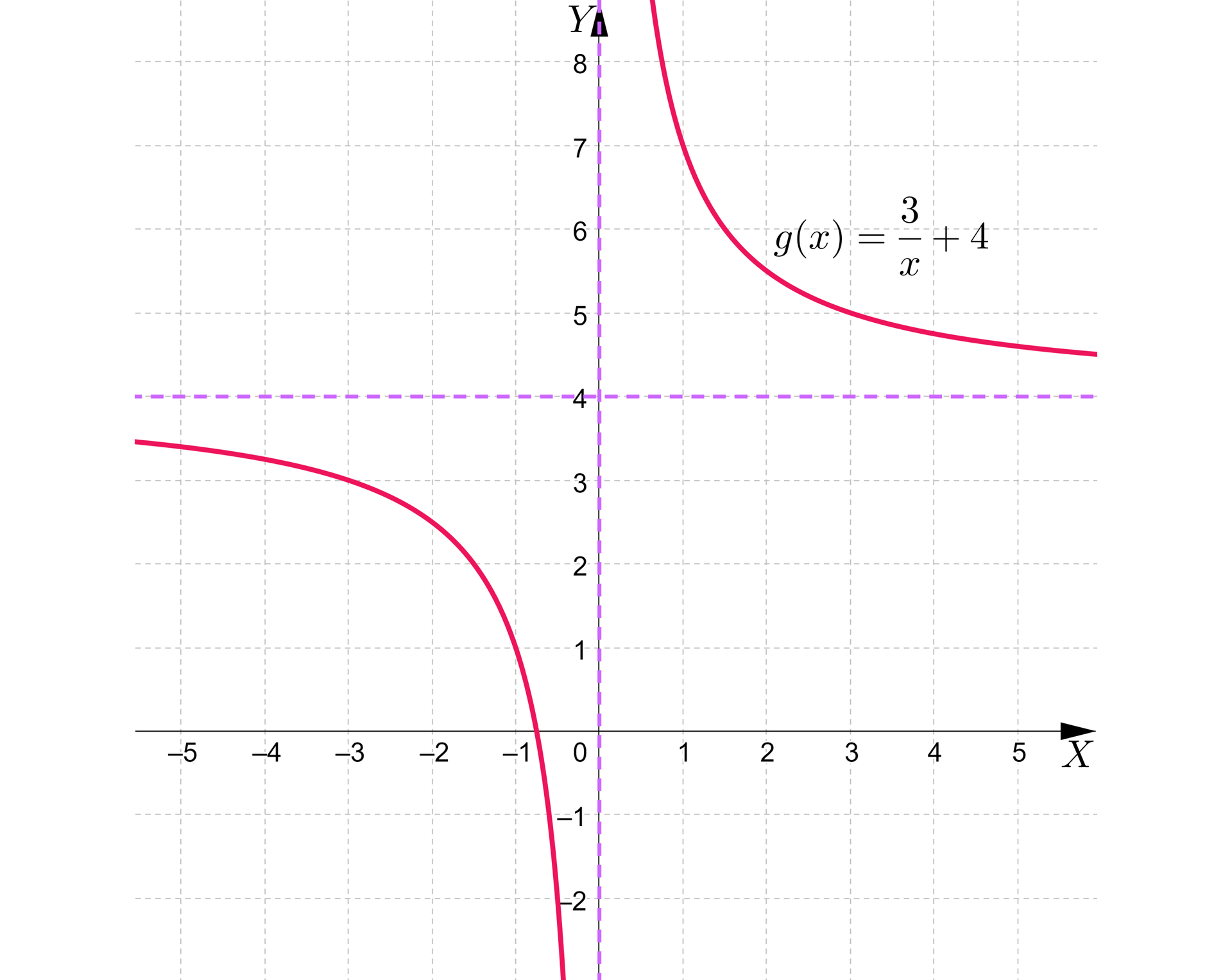 Ilustracja przedstawia poziomą oś X od minus pięciu do pięciu oraz pionową oś Y od minus dwóch do ośmiu. Na rysunku zaznaczono wykres funkcji homograficznej g od x równa się trzy przez x dodać cztery. Wykres tej funkcji ma dwie asymptoty pierwsza pionowa zawarta w osi Y i drugą poziomą o równaniu y równa się cztery. Funkcja ta jest malejąca i przechodzi przez charakterystyczne punkty nawias minus trzy średnik trzy koniec nawiasu, nawias minus jeden średnik jeden koniec nawiasu, nawias jeden średnik siedem koniec nawiasu, nawias trzy średnik pięć koniec nawiasu.