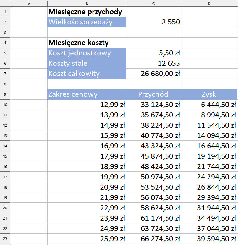 lustracja przedstawia fragment arkusza kalkulacyjnego  LibreOffice Calc - kolumny od A do D i wiersze od 1 do 23. W komórce B1 znajduje się tekst: Miesięczne przychody, w komórce B2 tekst: Wielkość sprzedaży, w komórce C2 wartość 2 550. W komórce B4 znajduje się tekst: Miesięczne koszty, w komórce B5 tekst: Koszt jednostkowy, w komórce C5 kwota: 5,50 zł, w komórce B6 tekst: Koszty stałe, w komórce C6 kwota 12 655 zł, w komórce B7 tekst: Koszt całkowity, a w komórce C7 kwota: 28 680,00 zł. W komórce B9 znajduje się tekst: Zakres cenowy, w komórce C9 tekst: Przychód, w komórce D9 tekst: Zysk. W komórkach od B10 do B23 w pionowym rzędzie znajdują się kwoty, odpowiednio: 12,99 zł, 13,99 zł, 14,99 zł, 15,99 zł, 16,99 zł, 17,99 zł, 18,99 zł, 19,99 zł, 20,99 zł, 21,99 zł, 22,99 zł, 23,99 zł, 24,99 zł, 25,99 zł. W komórkach od C10 do C23 w pionowym rzędzie znajdują się kwoty, odpowiednio: 33 124,50 zł, 35 674,50 zł, 38 224,50 zł, 40 774,50 zł, 43 324,50 zł, 45 874,50 zł, 48 424,50 zł, 50 974,50 zł, 53 524,50 zł, 56 074,50 zł, 58 624,50 zł, 61 174,50 zł, 63 724,50 zł, 66 274,50 zł. W komórkach od D10 do D23 w pionowym rzędzie znajdują się kwoty, odpowiednio: 6 444,50 zł, 8 994,50 zł, 11 554,50 zł, 14 094,50 zł, 16 664,50 zł, 19 194,50 zł, 21 744,50 zł, 24 294,50 zł, 26 844,50 zł, 29 394,50 zł, 31 944,50 zł, 34 494,50 zł, 37 044,50 zł, 39 594,50 zł.