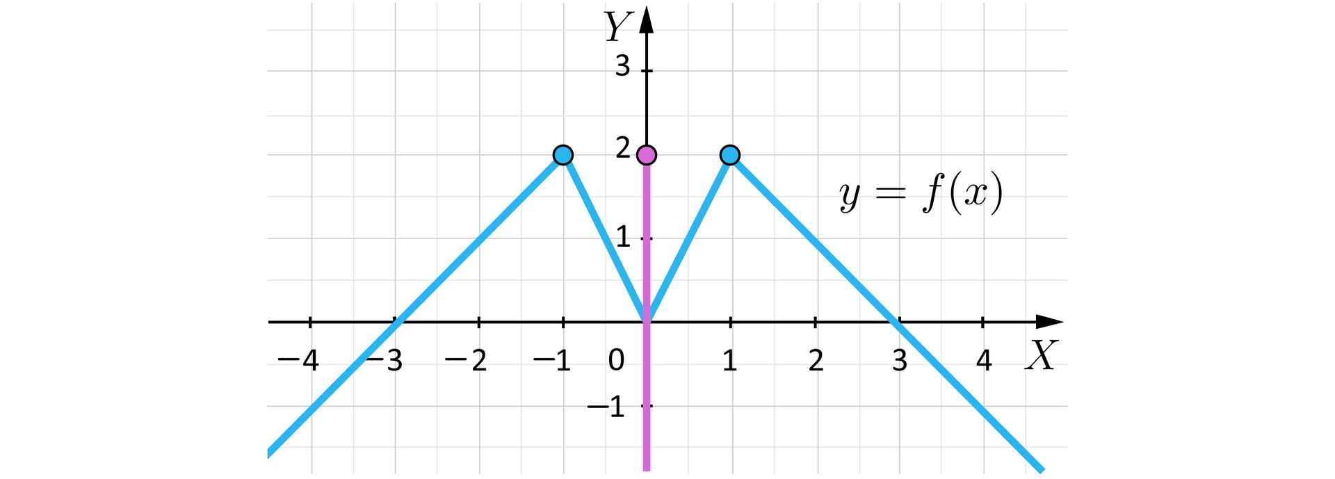 Ilustracja przedstawia układ współrzędnych z poziomą osią X od minus czterech do czterech oraz z pionową osią Y od minus jeden do trzech. Na płaszczyźnie zaznaczono wykres funkcji f składający się z czterech części. Kształt wykresu funkcji przypomina wielką literę M symetryczną względem osi Y. Pierwsza jego część to ukośna półprosta o początku w punkcie -1;2, przechodząca przez punkt -3;0. Druga część wykresu funkcji to ukośny odcinek o początku w punkcie -1;2 i końcu w początku układu współrzędnych. Trzecia część wykresu funkcji to ukośny odcinek o początku w punkcie 0;0 i końcu w punkcie 1;2. Punkt 1;2 jest jednocześnie początkiem ukośnej półprostej będącej ostatnią składową wykresu. Półprosta ta przechodzi również przez punkt 3;0. Poza wykresem funkcji zaznaczono na płaszczyźnie zbiór wartości funkcji będący pionową półprostą leżącą na osi Y. Początek tej półprostej znajduje się w punkcie 0;2 i biegnie ona w kierunku minus nieskończoności.