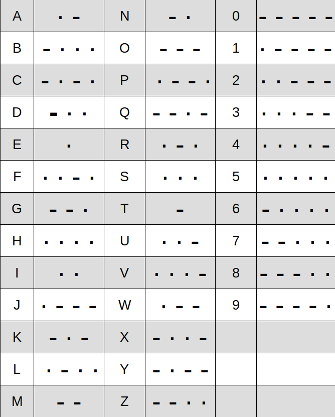 Grafika przedstawia tabelę z literami i symbolami alfabetu Morsa. 
