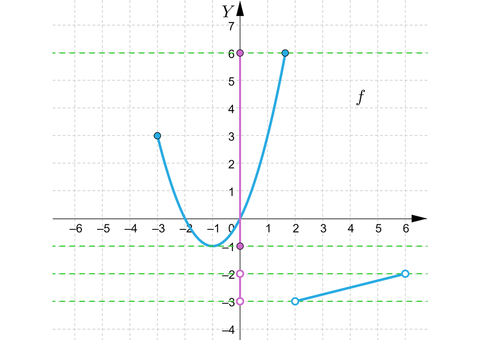 Ilustracja przedstawia układ współrzędnych z poziomą osią x od minus 6 do 6 i pionową osią y od minus 4 do sześciu. W układzie zaznaczono wykres funkcji f składający z dwóch fragmentów. Pierwszy fragment jest częścią paraboli o ramionach skierowanych w górę i wierzchołku w punkcie nawias minus jeden średnik minus jeden zamknięcie nawiasu. Lewe ramię kończy się w punkcie nawias minus trzy średnik trzy zamknięcie nawiasu, prawe ramię kończy się w punkcie którego wartość y jest równa 6, a wartość x jest mniejsza niż 1. Oba punkty należące do tego fragmentu są zamalowane. Drugi fragment to ukośny odcinek rozpoczynający się w niezamalowanym punkcie o współrzędnych nawias dwa średni minus trzy, a kończy się w niezamalowanym punkcie nawias sześć średnik minus dwa. W układzie zaznaczono dodatkowo dwa zamalowane punkty o współrzędnych nawias zero średnik sześć zamknięcie nawiasu oraz nawias zero średnik minus jeden zamknięcie nawiasu oraz dwa niezamalowane punkty o współrzędnych nawias zero średnik minus dwa zamknięcie nawiasu oraz nawias zero średnik minus trzy zamknięcie nawiasu. W układzie liniami przerywanymi zaznaczono również cztery poziome proste o równaniach y, równa się, sześć, y, równa się, minus, jeden, y, równa się, minus, dwa oraz y, równa się, minus, trzy.