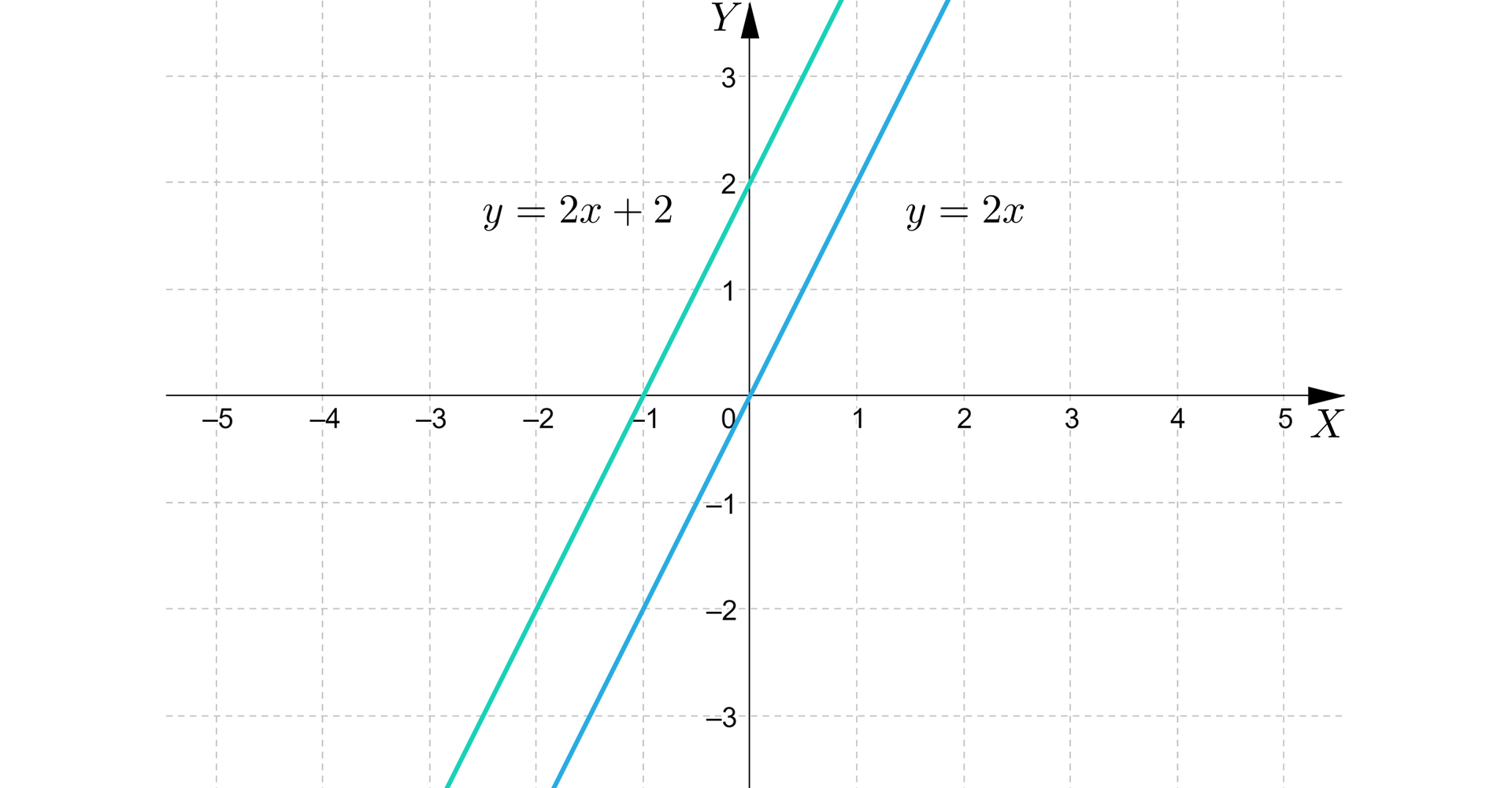Ilustracja przedstawia wykres z poziomą osią X od minus pięciu do pięciu oraz z pionową osią Y od minus trzech do trzech. Na płaszczyźnie narysowano dwie ukośne równoległe proste. Biegnąca z lewej strony prosta opisana jest wzorem y=2x+2 i przechodzi przez dwa charakterystyczne punkty: -1;0, 0;2. Biegnąca z prawej strony prosta opisana jest wzorem y=2x i przechodzi przez początek układu współrzędnych.