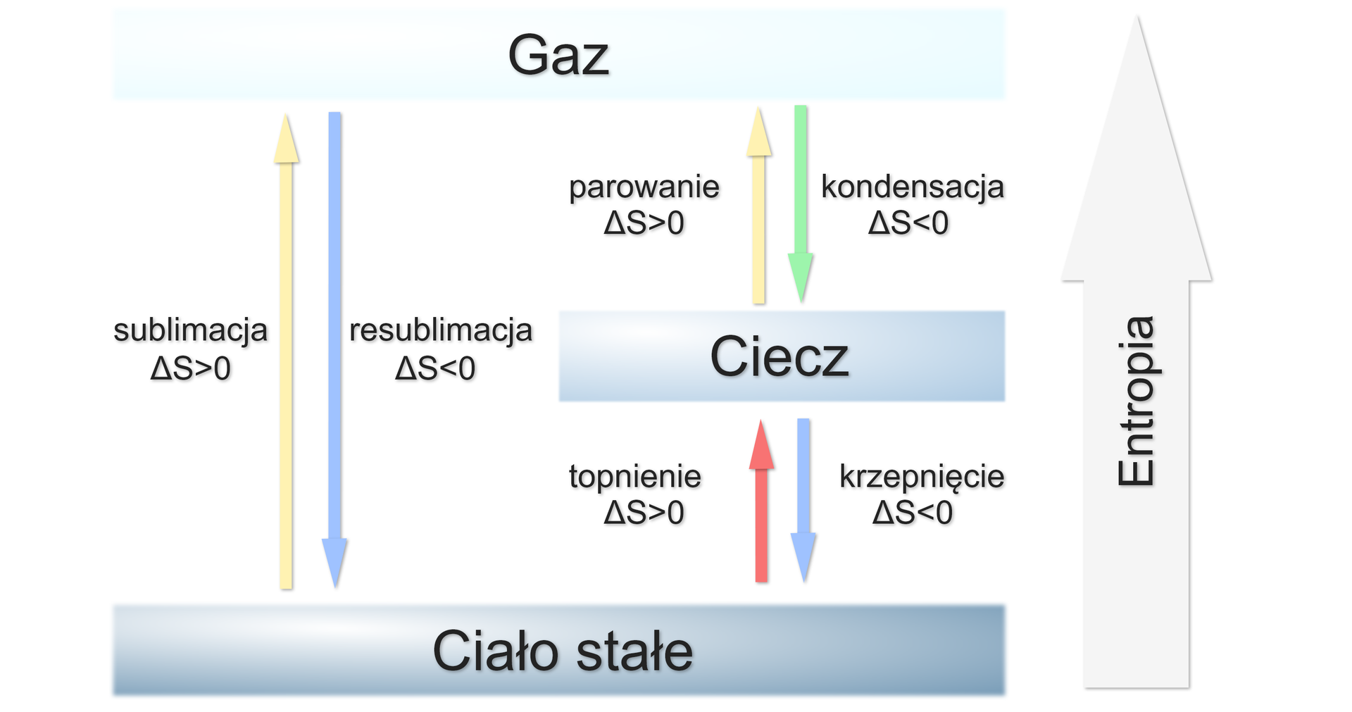 Ilustracja przedstawia zmianę entropii w zależności od przemian fazowych. Na górze schematu jest napis: gaz, na dole ciało stałe, w połowie ciecz. Po lewej stronie schematu jest pionowa gruba strzałka skierowana w górę. Po lewej stronie schematu pomiędzy ciałem stałym a gazem są pionowe strzałki. Przy strzałce od ciała stałego do gazu jest napis sublimacja delta S większe od zera. Od gazu do ciała stałego jest strzałka z napisem: resublimacja delta S mniejsze od zera. Od ciała stałego do cieczy jest strzałka z napisem: topnienie delta S większe od zera. Od cieczy do ciała stałego jest strzałka z napisem: krzepnięcie delta S mniejsze od zera. Od cieczy do gazu jest strzałka z napisem: parowanie delta S większe od zera. Od gazu do cieczy jest strzałka z napisem: kondensacja delta S mniejsze od zera.  
