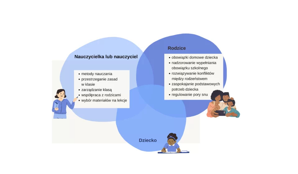 Schemat przedstawia 3 obszary. W obszarze nauczyciela mieszczą się metody nauczania, przestrzeganie zasad w klasie, zarządzanie klasą, współpraca z rodzicami, wybór materiałów na lekcje. W obszarze rodziców: obowiązki domowe dziecka, nadzorowanie wypełniania obowiązku skzolnego, rozwiązywanie konfliktów między rodzeństwem, zaspokajanie podstawowych potrzeb dziecka, regulowanie pory snu. Dziecko znajduje się pod wpływem tych dwóch obszarów.