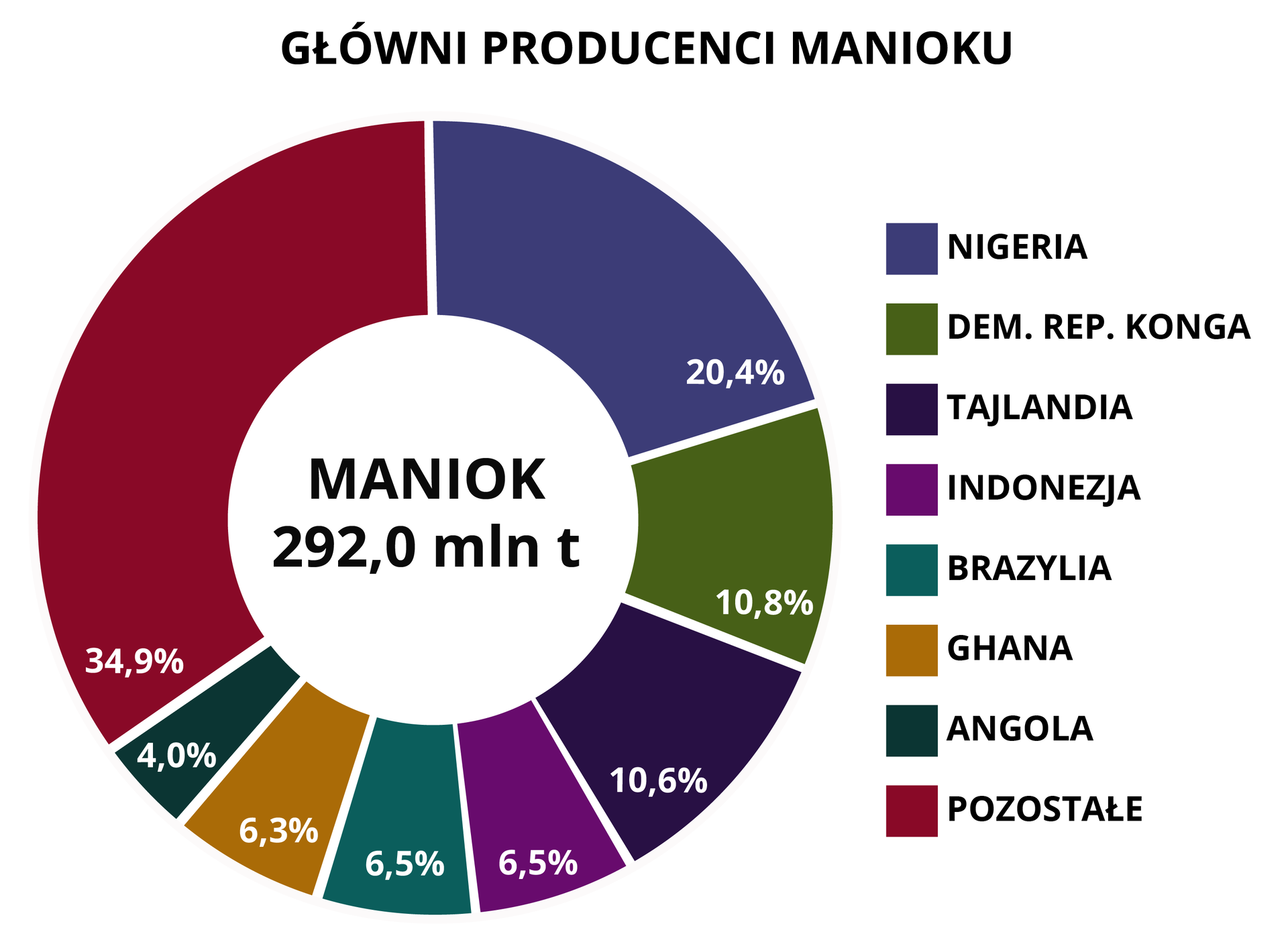 Wykres pierścieniowy pokazuje głównych producentów manioku. Maniok 292 miliony ton. Nigeria 20,4%, Demokratyczna Republika Konga 10,8%, Tajlandia 10,6%, Indonezja 6,5%, Brazylia 6,5%, Ghana 6,3%, Angola 4%, pozostałe 34,9%.