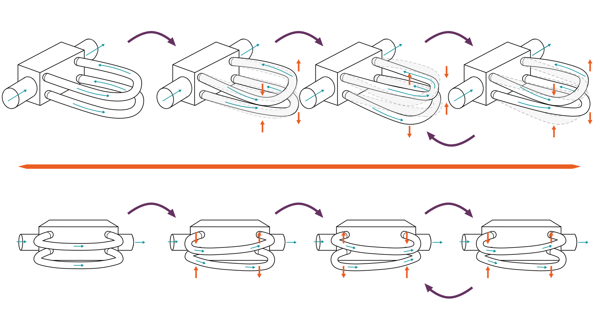 Na zdjęciu przedstawiono schemat działania gazomierza działającego w oparciu o siłę Coriolisa w przypadku braku przepływu. Schemat przedstawia osiem kolejnych rysunków. Cztery rysunki górne pokazują gazomierz widziany z boku. Cztery rysunki dolne gazomierz widziany od przodu. Gazomierz działający w oparciu o siłę Coriolisa przedstawiono jako prostopadłościan z którego ściany bocznej wychodzą dwa elementy o kształcie litery U. Są to elementy pomiarowe. Cały układ przypomina z wyglądu kłódkę.Na pierwszym rysunku elementy pomiarowe są równoległe względem siebie.Na drugim rysunku elementy pomiarowe są zwrócone do wewnątrz to znaczy stykają się lewymi wierzchołkami.  Na elementy pomiarowe naniesione są pomarańczowe strzałki skierowane grotami do wewnątrz. Na trzecim rysunku elementy pomiarowe są zwrócone do wewnątrz to znaczy stykają się prawymi wierzchołkami.  Na elementy pomiarowe naniesione są pomarańczowe strzałki skierowane grotami do wewnątrz Na czwartym zdjęciu elementy pomiarowe są zwrócone do zewnątrz. Na elementy naniesione są pomarańczowe strzałki grotami skierowanymi na zewnątrz.Rysunek piąty, szósty, siódmy i ósmy pokazuje to samo co odpowiednio rysunek pierwszy, drugi, trzeci i czwarty. Z czego rysunek piąty, szósty, siódmy i ósmy jest przedstawiony jako rzut główny gazomierza.