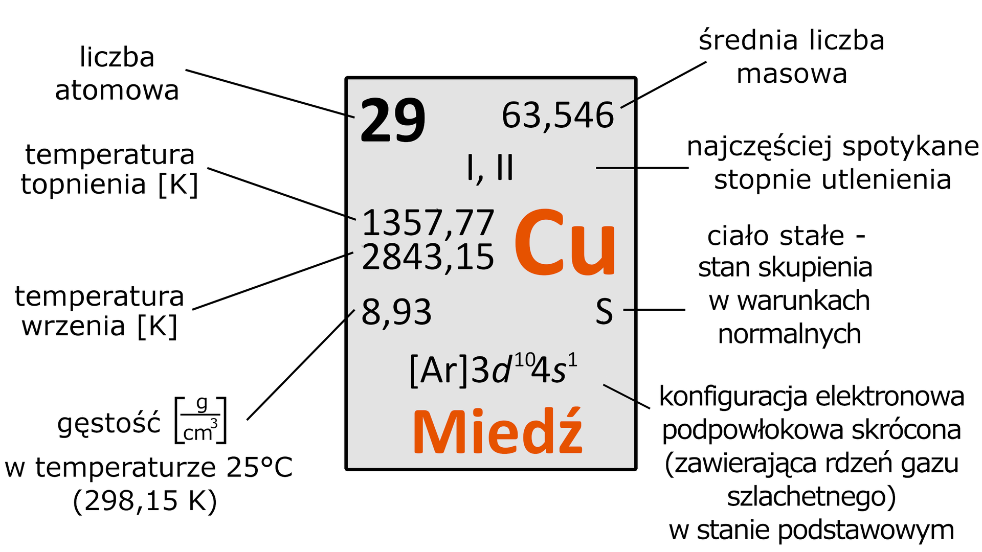 Na ilustracji w prostokącie są informacje dotyczące miedzi. Symbol Cu, średnia liczba masowa wynosi 63,546, liczba atomowa 29, najczęściej spotykane stopnie utlenienia - pierwszy i drugi, temperatura topnienia [K] 1357,77, temperatura wrzenia [K] 2843,15, gęstość w gramach na centymetr sześcienny w temperaturze 25 stopni Celsjusza (298,15 K) wynosi 8,93. Miedź jest ciałem stałym - stan skupienia w warunkach normalnych. Konfiguracja elektronowa podpowłokowa skrócona - zawierająca rdzeń gazu szlachetnego - w stanie podstawowym jest następująca:    [        A     r      ]   3        d            10           4        s            1         .    