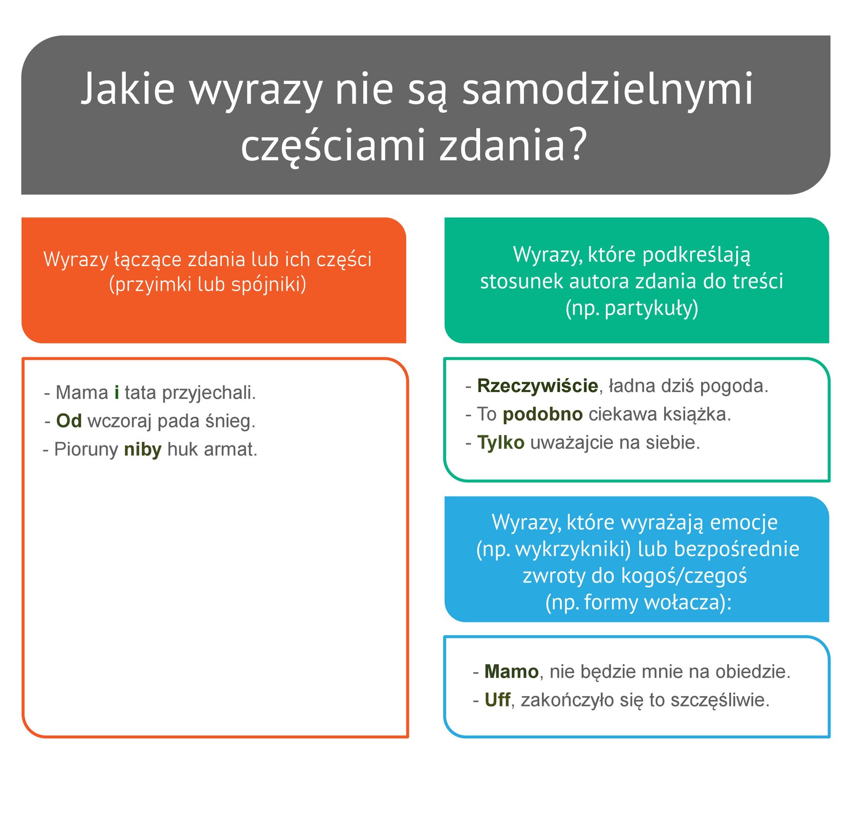 Kliknij, aby powiększyć Ilustracja przedstawia tabelę z napisami: tytuł tabeli – Jakie wyrazy nie są samodzielnymi częściami zdania? Pierwsza rubryka: wyrazy łączące zdania lub ich części (przyimki lub spójniki) np. Mama i tata przyjechali (pogrubione i), Od wczoraj pada śnieg (pogrubione od), Pioruny niby huk armat (pogrubione niby). Druga rubryka wiersz pierwszy: Wyrazy, które podkreślają stosunek autora zdania do treści (np. partykuły), np. Rzeczywiście, ładna dziś pogoda (pogrubione rzeczywiście), To podobno ciekawa książka (pogrubione podobno), Tylko uważajcie na siebie (pogrubione tylko). Wiersz kolejny: Wyrazy, które wyrażają emocje (np. wykrzykniki) lub bezpośrednie zwroty do kogoś/czegoś (np. formy wołacza), np. Mamo, nie będzie mnie na obiedzie (pogrubione mamo), Uff, zakończyło się to szczęśliwie (pogrubione uff).