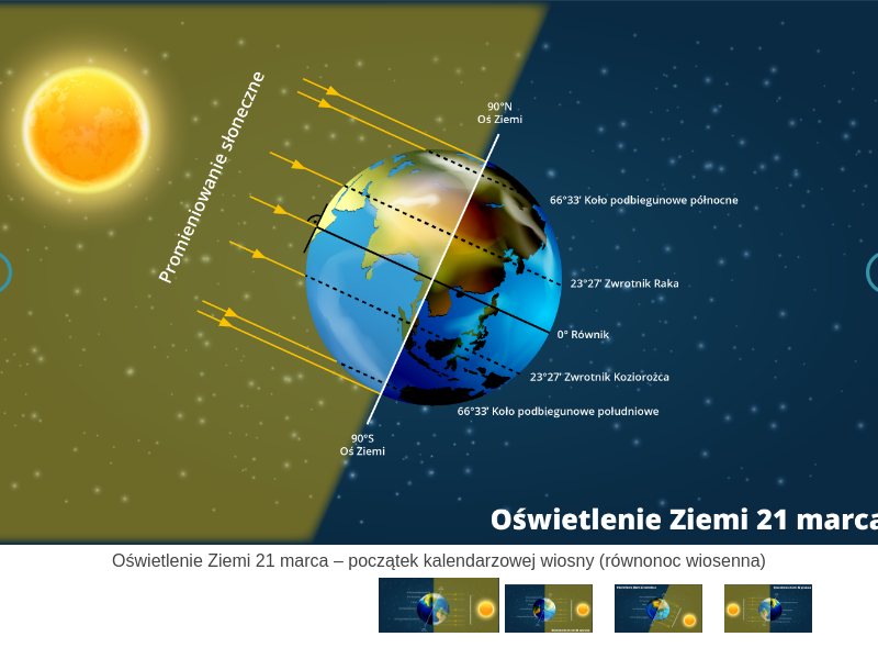 Na ilustracjach przedstawiono lokalizację Słońca względem Ziemi i promienie słoneczne, padające na powierzchnię Ziemi w zależności od daty, przedstawione jako linie równoległe względem siebie. Na kuli ziemskiej zaznaczono oś ziemską, czyli linię łączącą geograficzne bieguny Ziemi: północny z południowym, a także charakterystyczne równoleżniki - równik 0 stopni, Zwrotnik Raka i Zwrotnik Koziorożca 23 stopnie 27 minut, koło podbiegunowe południowe i północne 66 stopni 33 minuty. 21 marca promienie słoneczne padają równolegle do równoleżników. Ziemia znajduje się w środkowym miejscu ilustracji, Słońce jest po lewej stronie Ziemi w pobliżu lewego górnego rogu obrazka. 23 września jest podobnie, ale Słońce znajduje się po prawej stronie ilustracji w prawym dolnym rogu. 22 czerwca Słońce jest na tej samej wysokości, co Ziemia, ale po jej prawej stronie. Ziemia jest nieco pochylona w stronę Słońca od strony bieguna północnego. Promieniowanie słoneczne pada na powierzchnię kuli ziemskiej pod pewnym kątem, oświetlając bardziej półkulę północną. 22 grudnia Słońce jest na tej samej wysokości, co Ziemia, ale po jej lewej stronie. Ziemia jest nieco pochylona w stronę Słońca od strony bieguna południowego. Promieniowanie słoneczne pada na powierzchnię kuli ziemskiej pod pewnym kątem, oświetlając bardziej półkulę południową.         