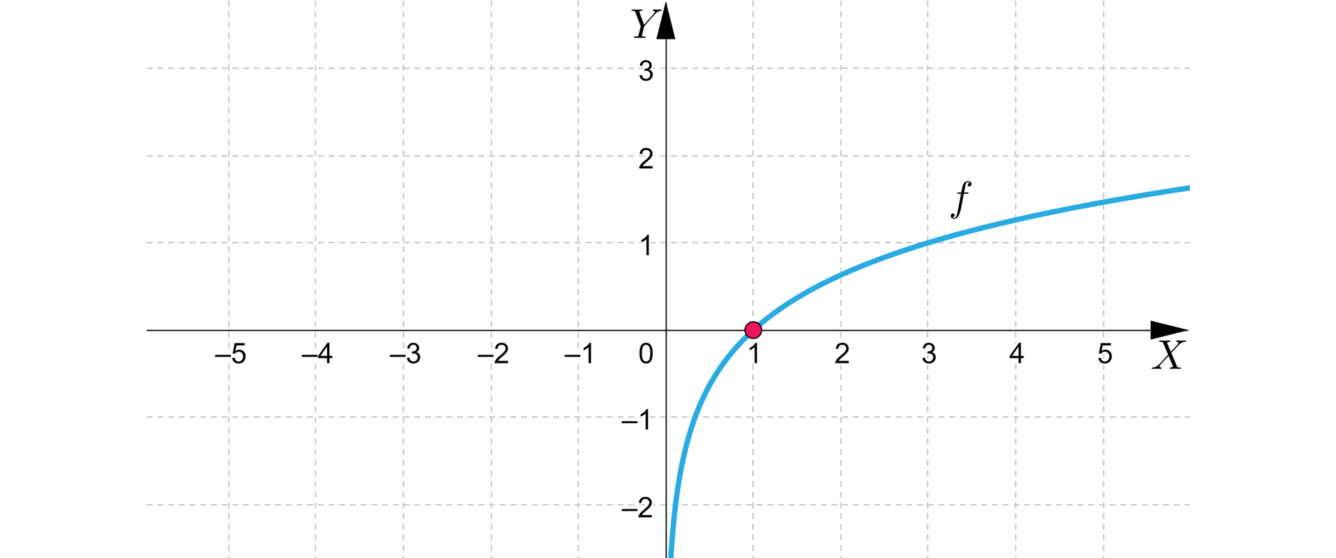 Na ilustracji przedstawiono układ współrzędnych z poziomą osią X od minus pięciu do pięciu oraz pionową osią Y od minus dwóch do trzech. Na płaszczyźnie narysowano wykres funkcji f. Wykres funkcji stanowi krzywa biegnąca w następujący sposób. Wypłaszczona do osi Y, biegnie po łuku do plus nieskończoności przez punkty 1;0 oraz 3;1. Czerwoną zamalowaną kropką zaznaczono miejsce zerowe funkcji x=1.