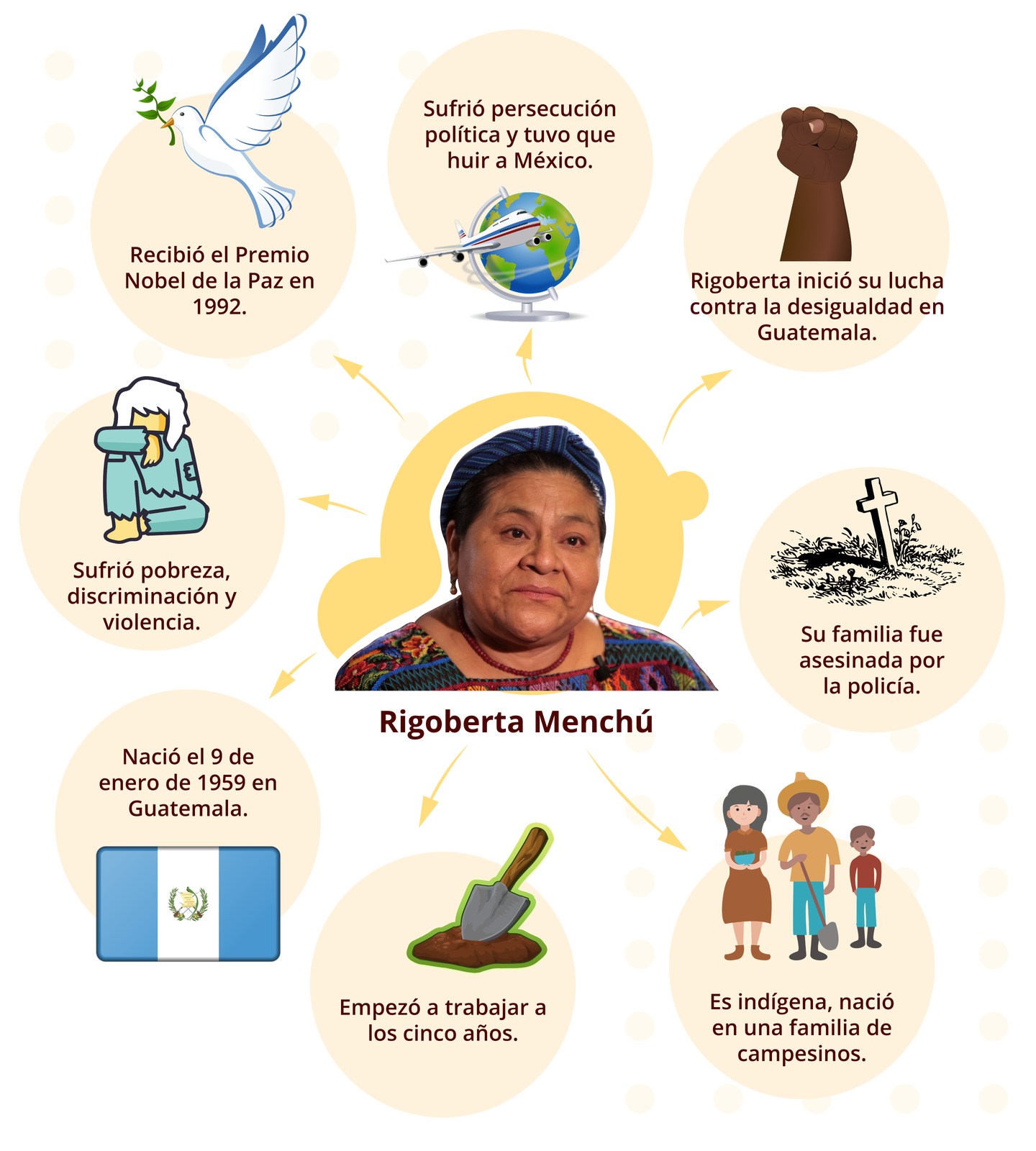 Grafika przedstawia diagram, w którego centrum jest zdjęcie kobiety w podeszłym wieku, odpisane: Rigoberta Menchú. Od jej zdjęcia odchodzi osiem strzałek do grafik z podpisami. Jednak grafika przedstawia białego gołębia w locie z gałązką w dziobie. Podpisane jest Recibió el Premio Nobel de la Paz en 1992. Kolejna grafika przedstawia globus, obok którego leci samolot. Podpis: Sufrió persecución política y tuvo que huir a México. Następne zdjęcie przedstawia zaciśniętą pięść. Podpis: Rigoberta inició su lucha contra la desigualdad en Guatemala. Na kolejnym zdjęciu jest fragment trawnika na którym stoi krzyż. Podpis: Su familia fue asesinada por la policía. Następna grafika przedstawia trzy osoby: kobietę, mężczyznę z łopatą i chłopca. Podpis: Es indígena, nació en una familia de campesinos. Na kolejnej grafice jest łopatka i trochę ziemi. Podpis: Empezó a trabajar a los cinco años. Następna grafika przedstawia flagę Gwatemali. Podpis: Nació el 9 de enero de 1959 en Guatemala. Na ostatniej grafice jest osoba siedząca na ziemi. Podpis: Sufrió pobreza, discriminación y violencia.