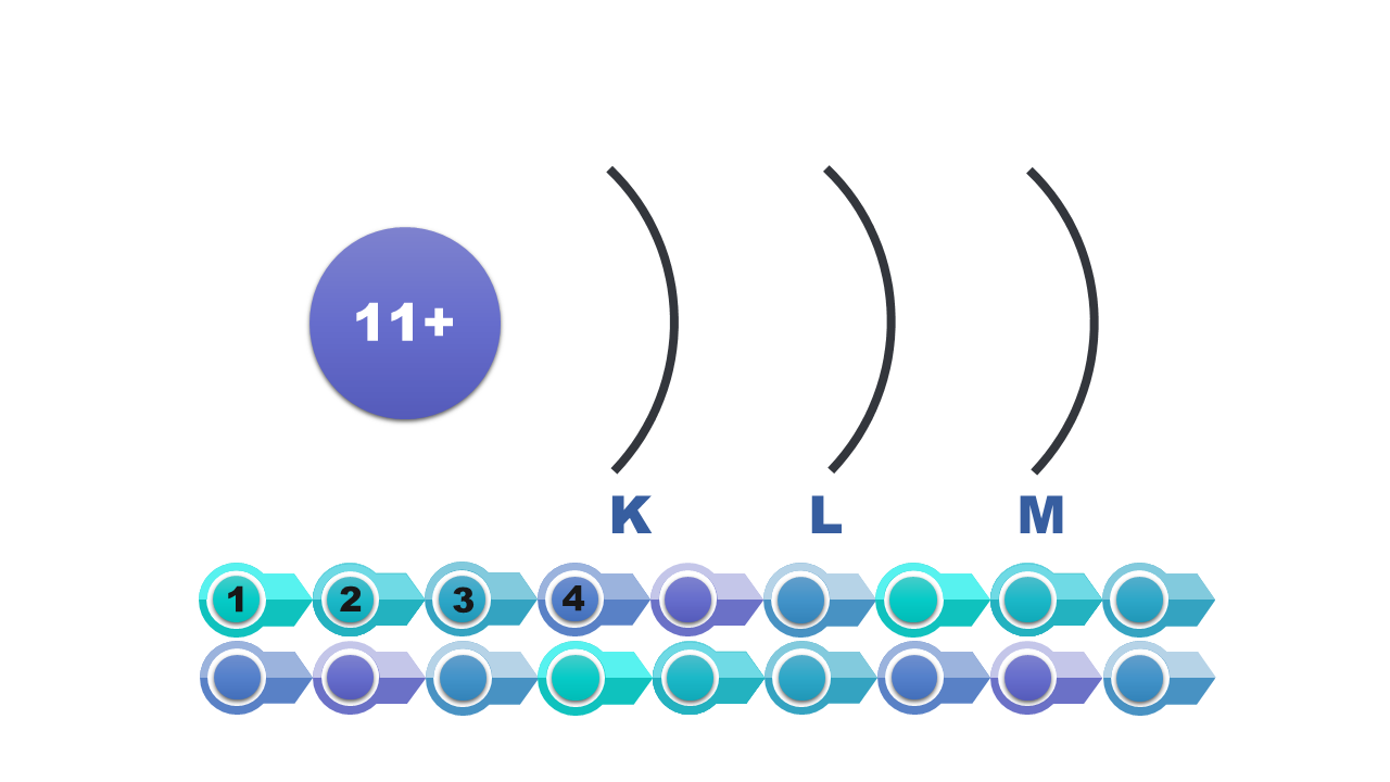 Ilustracja prezentująca jądro atomu nucleus with protons z liczbą protonów w nim oznaczoną jako 11+ oraz trzema powłokami Ka, eL, eM ( oznaczonymi czarnymi półkolistymi liniami).