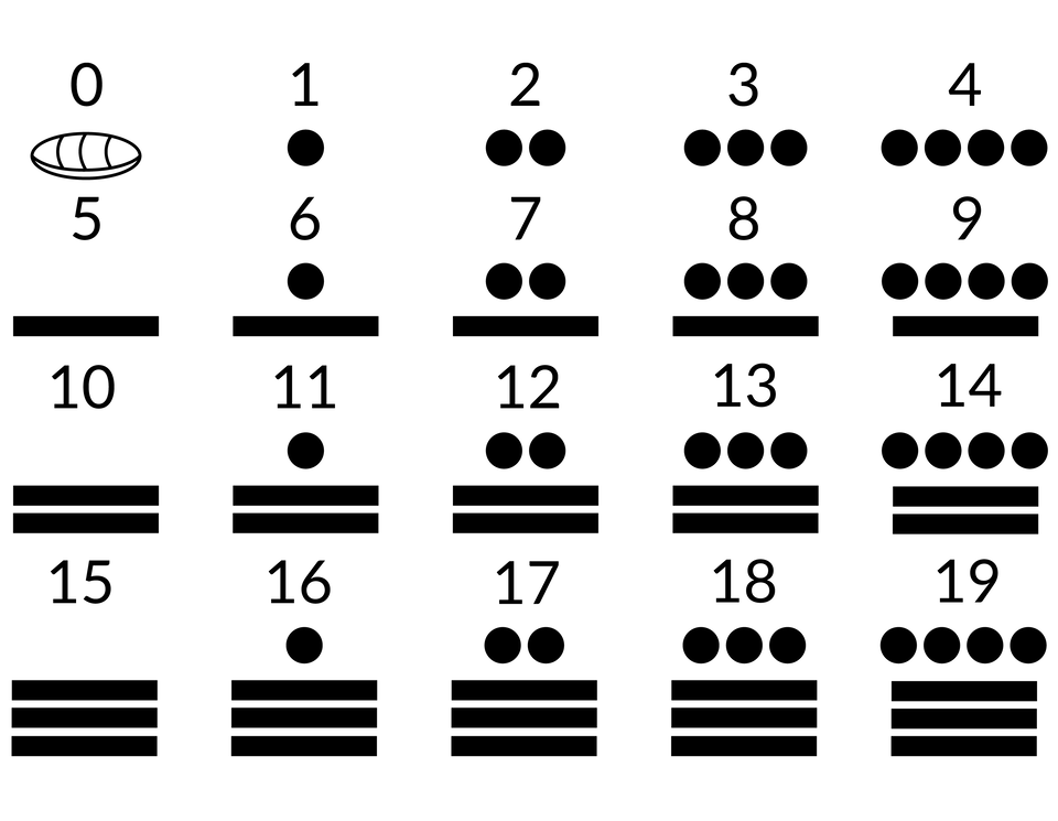 Na rysunku przedstawiono sposób zapisu dziewiętnastu cyfr. 0 za pomocą muszli. 1 za pomocą jednej kropki. 2 za pomocą dwóch kropek. 3 za pomocą trzech kropek. 4 za pomocą czterech kropek. 5 za pomocą poziomej kreski. 6 za pomocą jednej kropki nad poziomą kreską. 7 za pomocą dwóch kropek nad poziomą kreską. 8 za pomocą trzech kropek nad poziomą kreską. 9 się za pomocą czterech kropek nad poziomo kreską. 10 za pomocą dwóch poziomych kresek. 11 za pomocą kropki nad dwoma poziomymi kreskami. 12 za pomocą dwóch kropek na dwoma poziomymi kreskami. 13 za pomocą trzech kropek nad dwoma poziomymi kreskami. 14 za pomocą czterech kropek nad dwiema poziomymi kreskami. 15 za pomocą trzech poziomych kresek.1 6 za pomocą jednej kropki nad trzema poziomymi kreskami. 17 za pomocą dwóch kropek nad trzema poziomymi kreskami. 18 za pomocą trzech kropek nad trzema poziomymi kreskami. 19 za pomocą czterech kropek nad trzema poziomymi kreskami.   