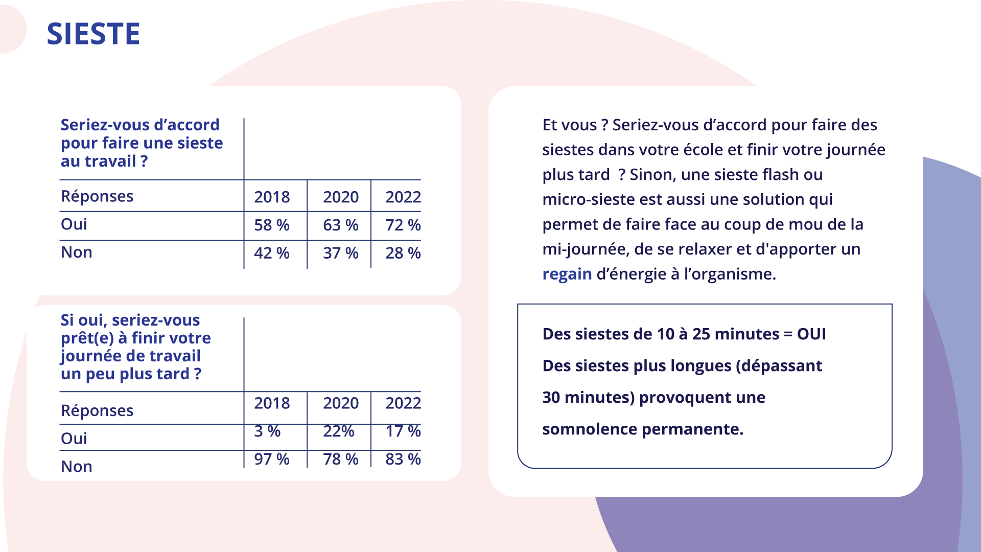 Ilustracja zatytułowana SIESTE zawiera trzy ramki z informacjami tekstowymi. W ramce pierwszej znajduje się tabelka.
Seriez‑vous d'accord pour faire une sieste au travail ?
Réponses / 2018 / 2020 / 2022
Oui / 58% / 63% / 42%
Non  / 72% / 37% / 28%W ramce drugiej znajduje się kolejna tabelka: Si oui, seriez‑vous prêt(e) à finir votre journée de travail un peu plus tard ?
Réponses / 2018 / 2020 / 2022
Qui / 3% / 22% / 17%
Non / 97% / 78% / 83% W trzeciej ramce informacje tekstowe: Et vous ? Seriez‑vous d'accord pour faire des siestes dans votre école et finir votre journée plus tard ? Sinon, une sieste flash ou micro‑sieste est aussi une solution qui permet de faire face au coup de mou de la mi‑journée, de se relaxer et d'apporter un regain d'énergie à l'organisme.  Poniżej dodatkowe informacje w ramce: Des siestes de 10 à 25 minutes = OUI Des siestes plus longues (dépassant 30 minutes) provoquent une somnolence permanente.